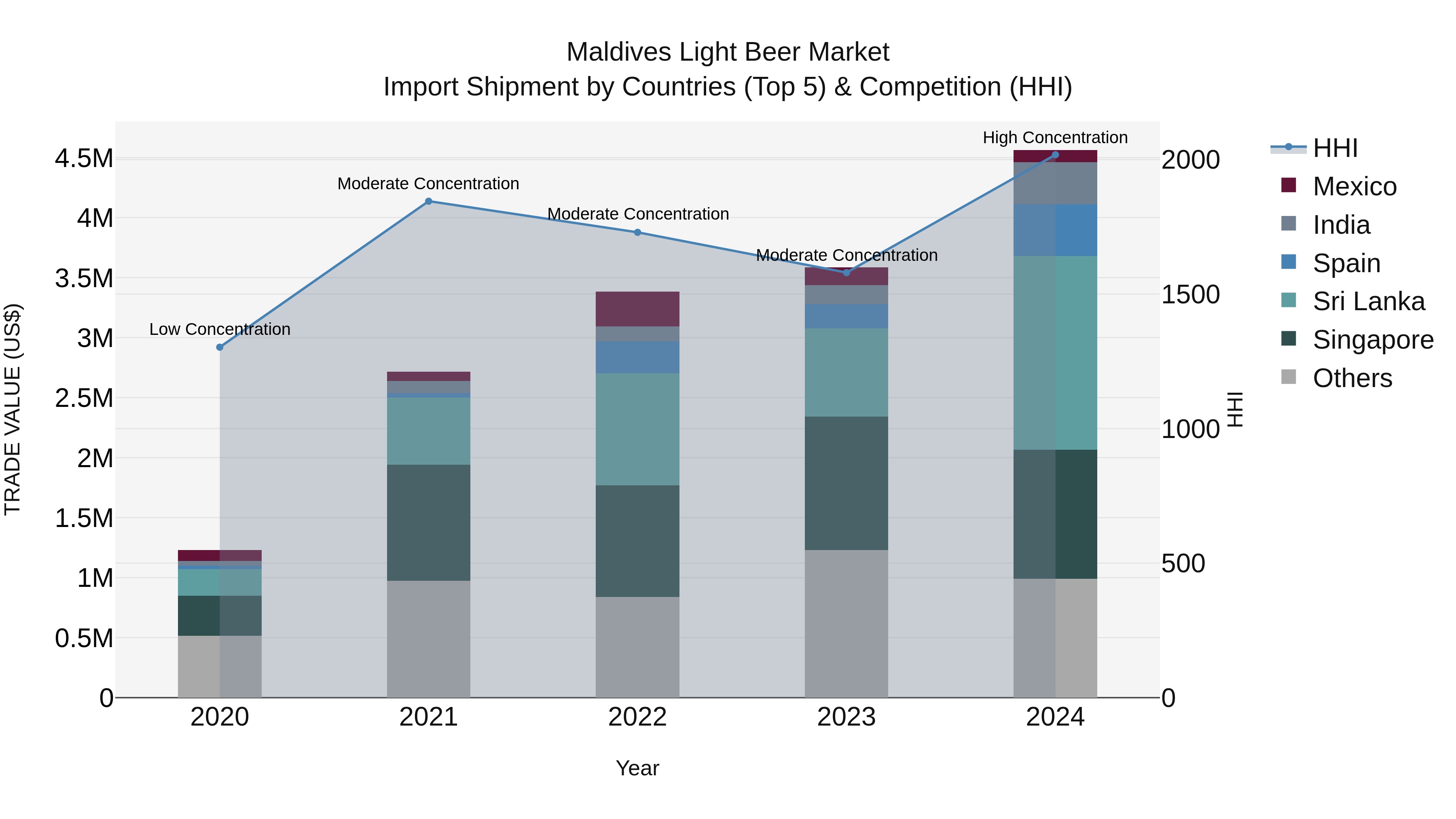 Maldives Light Beer Market Top 5 Importing Countries and Market Competition (HHI) Analysis