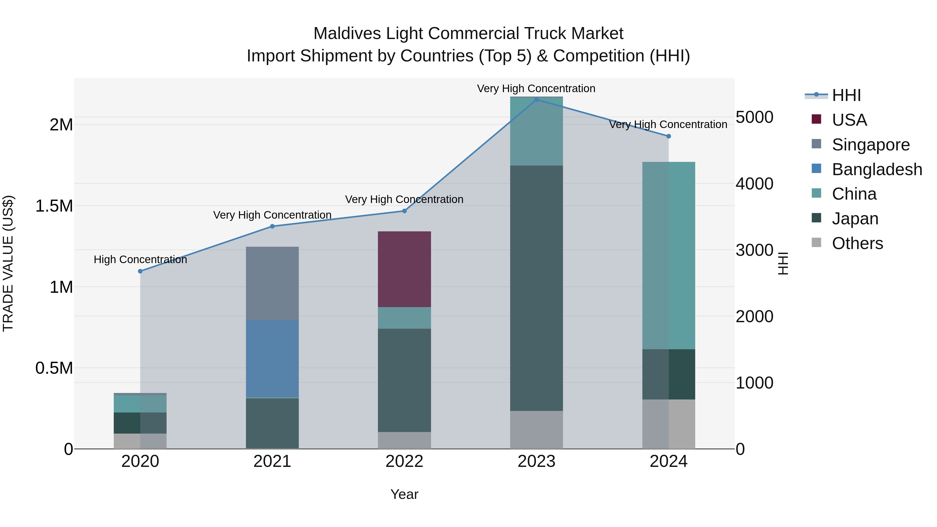 Maldives Light Commercial Truck Market Top 5 Importing Countries and Market Competition (HHI) Analysis