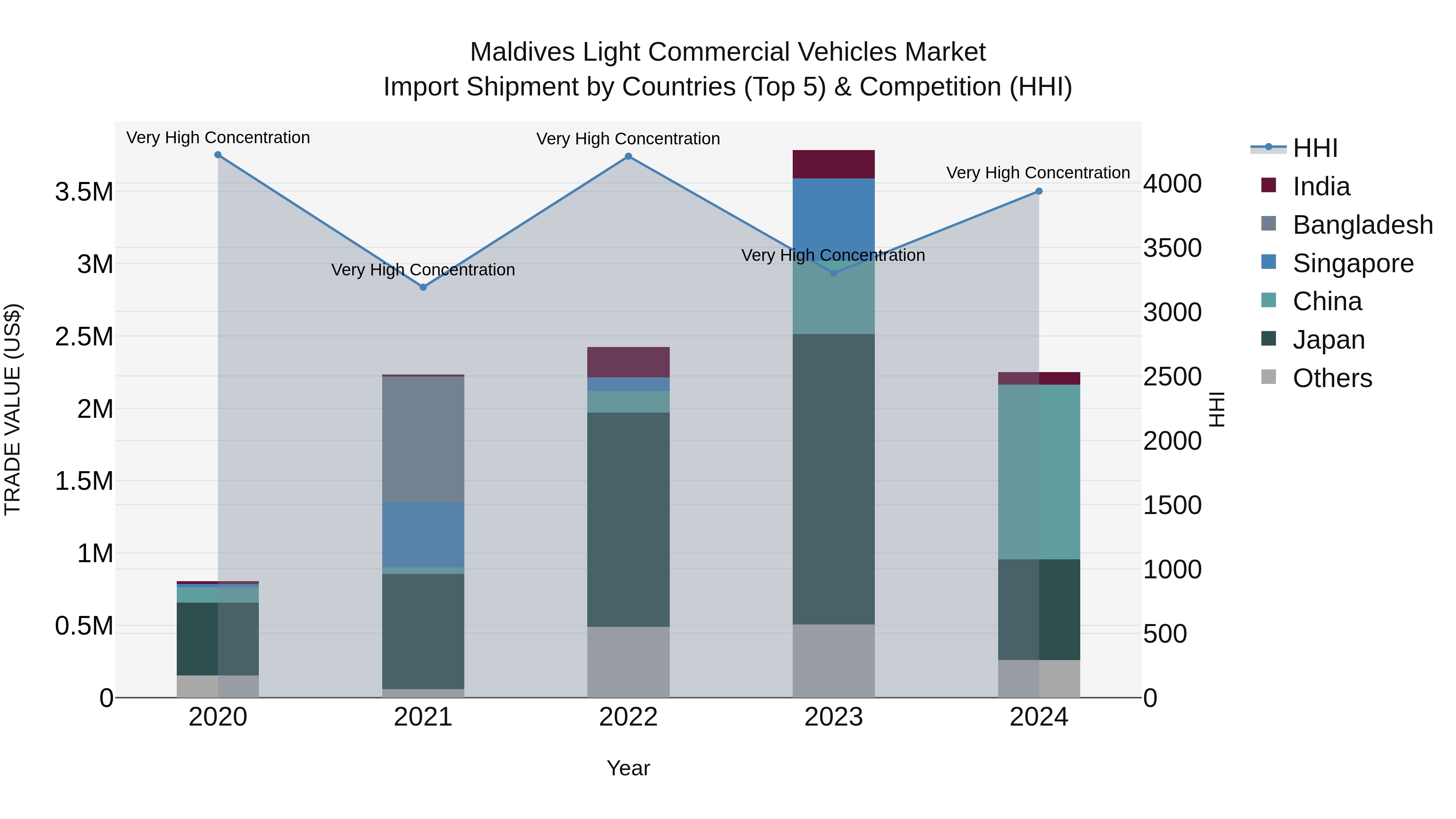 Maldives Light Commercial Vehicles Market Top 5 Importing Countries and Market Competition (HHI) Analysis