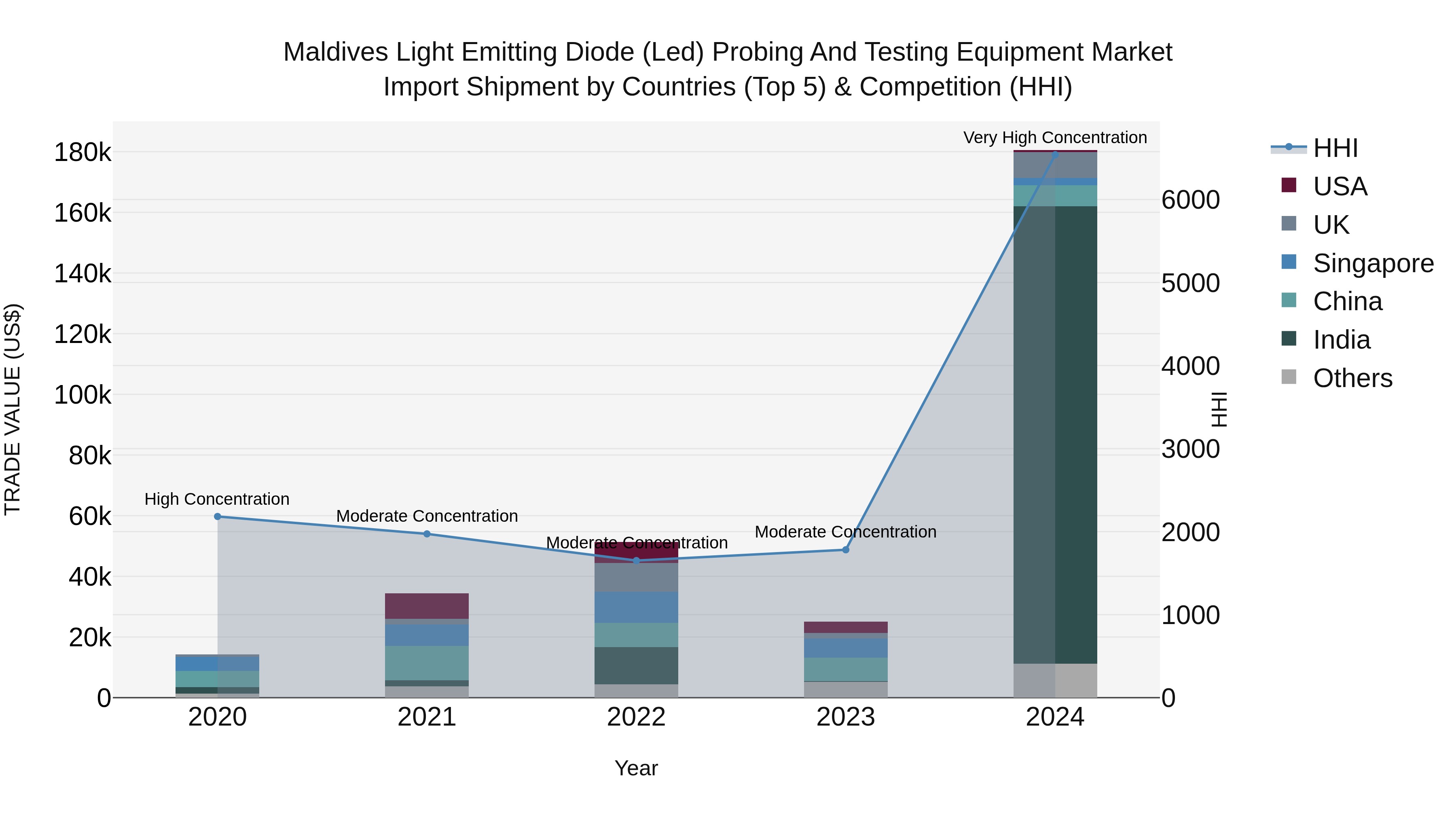 Maldives Light Emitting Diode (Led) Probing and Testing Equipment Market Top 5 Importing Countries and Market Competition (HHI) Analysis