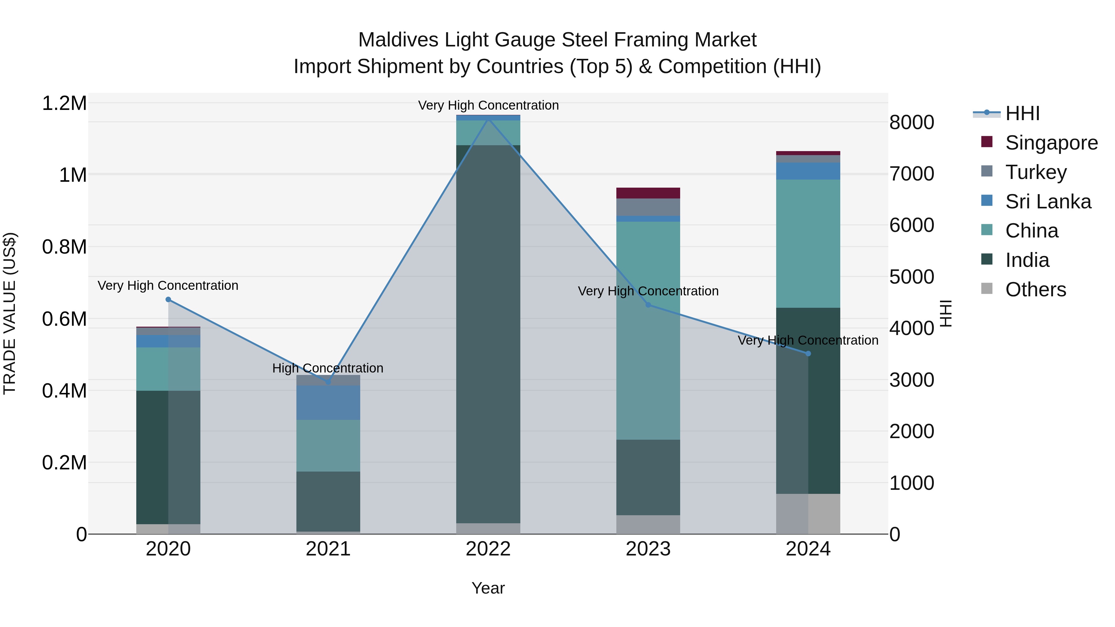 Maldives Light Gauge Steel Framing Market Top 5 Importing Countries and Market Competition (HHI) Analysis