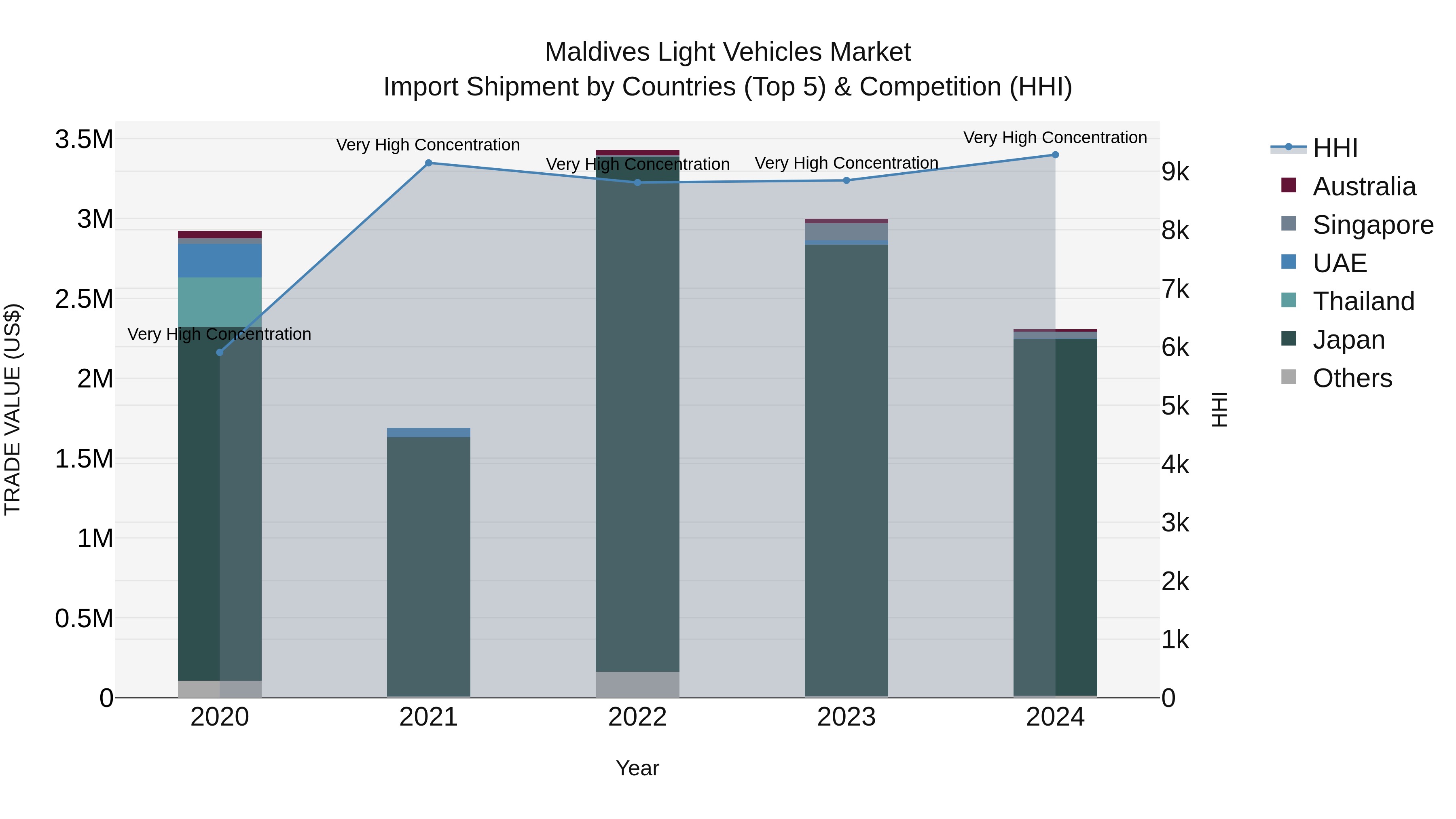 Maldives Light Vehicles Market Top 5 Importing Countries and Market Competition (HHI) Analysis