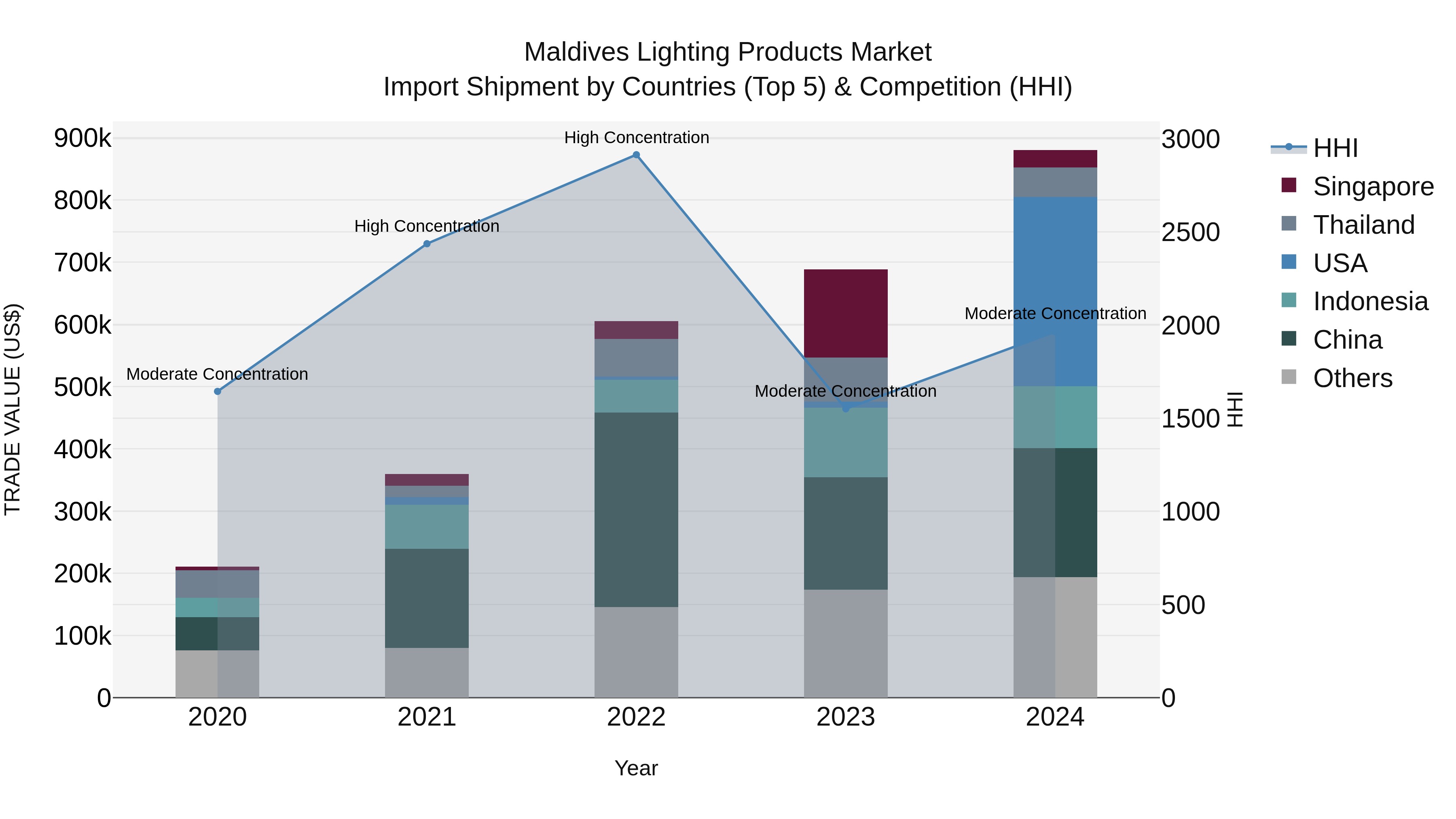 Maldives Lighting Products Market Top 5 Importing Countries and Market Competition (HHI) Analysis