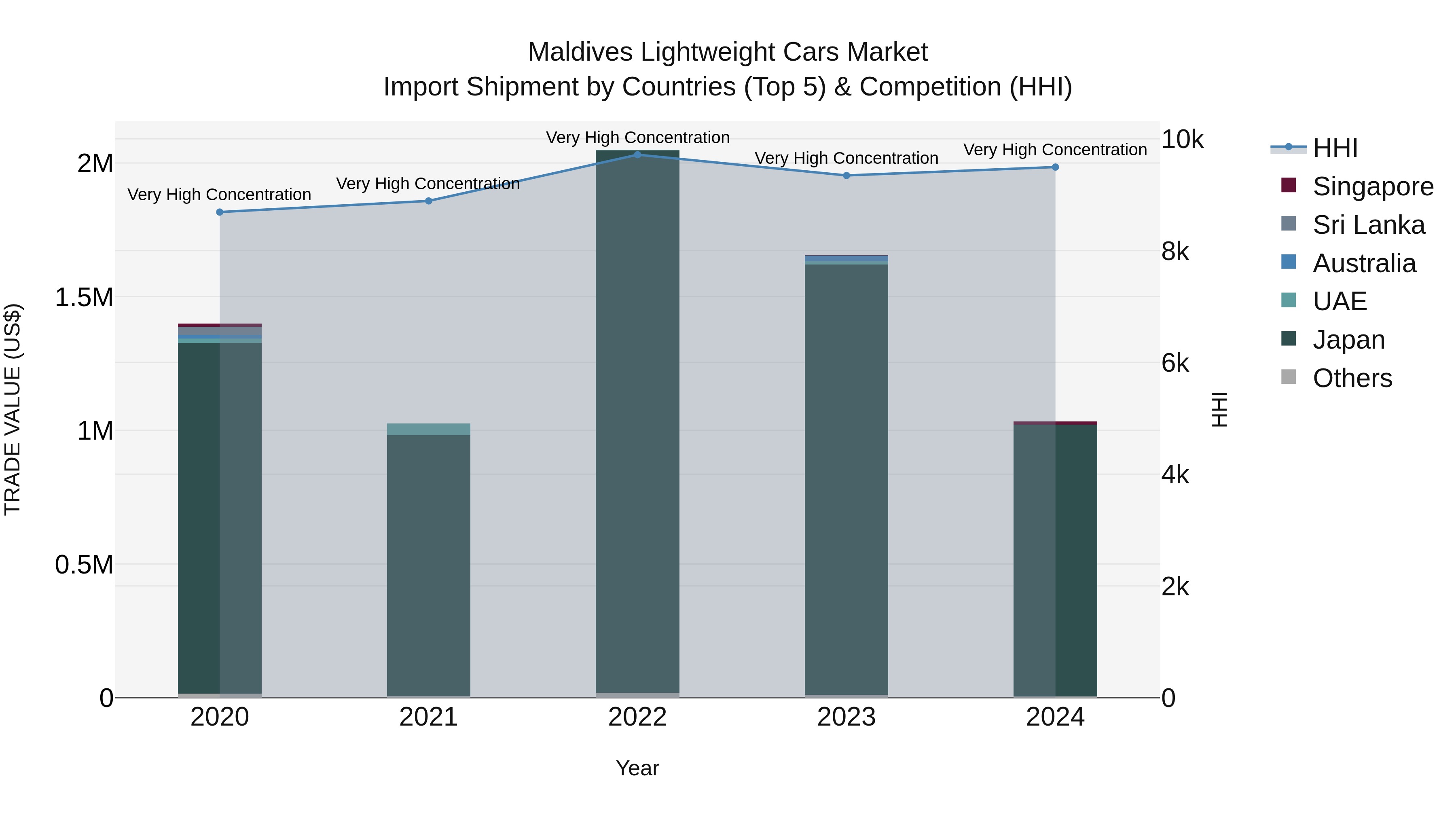 Maldives Lightweight Cars Market Top 5 Importing Countries and Market Competition (HHI) Analysis