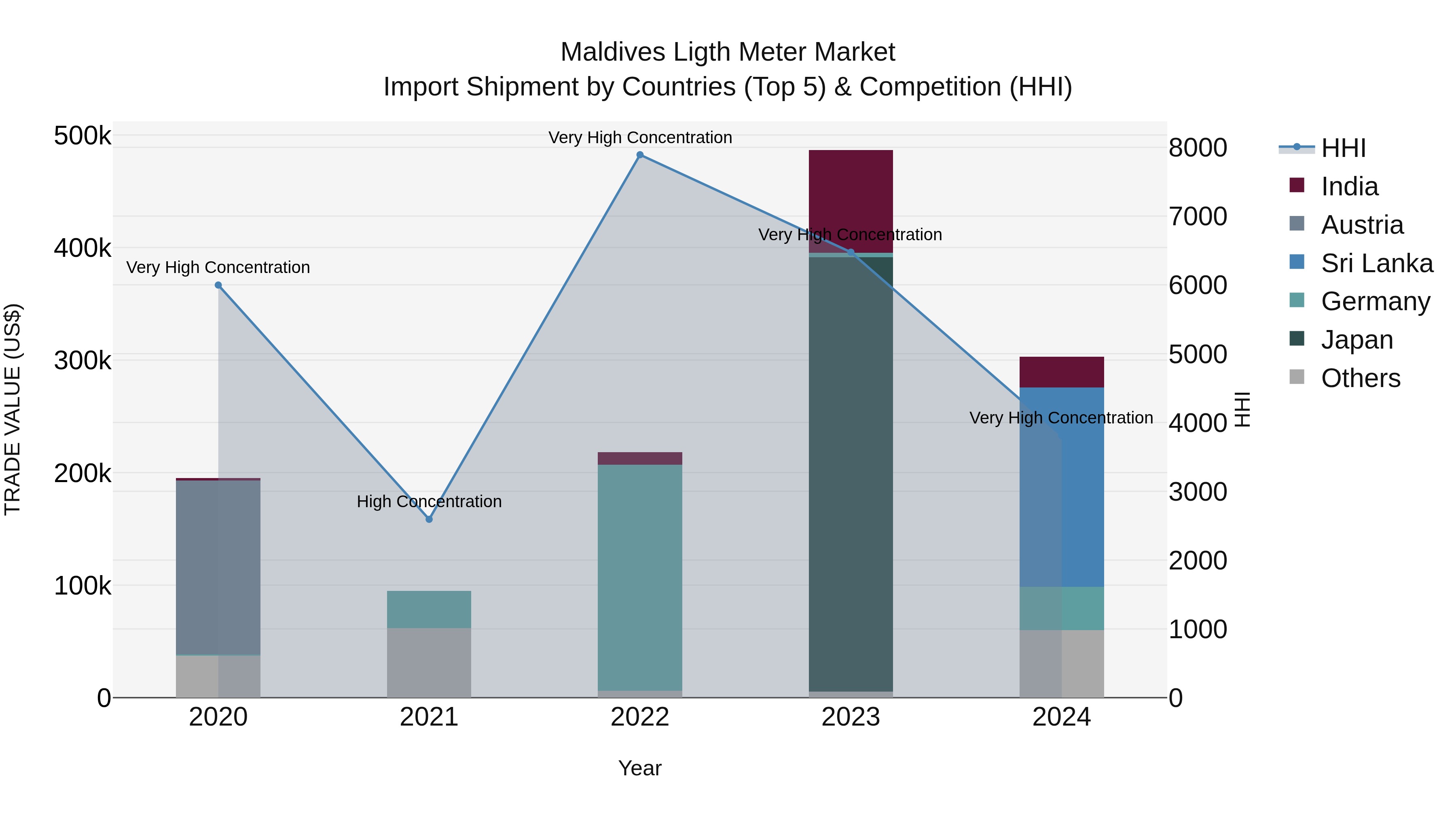 Maldives Ligth Meter Market Top 5 Importing Countries and Market Competition (HHI) Analysis