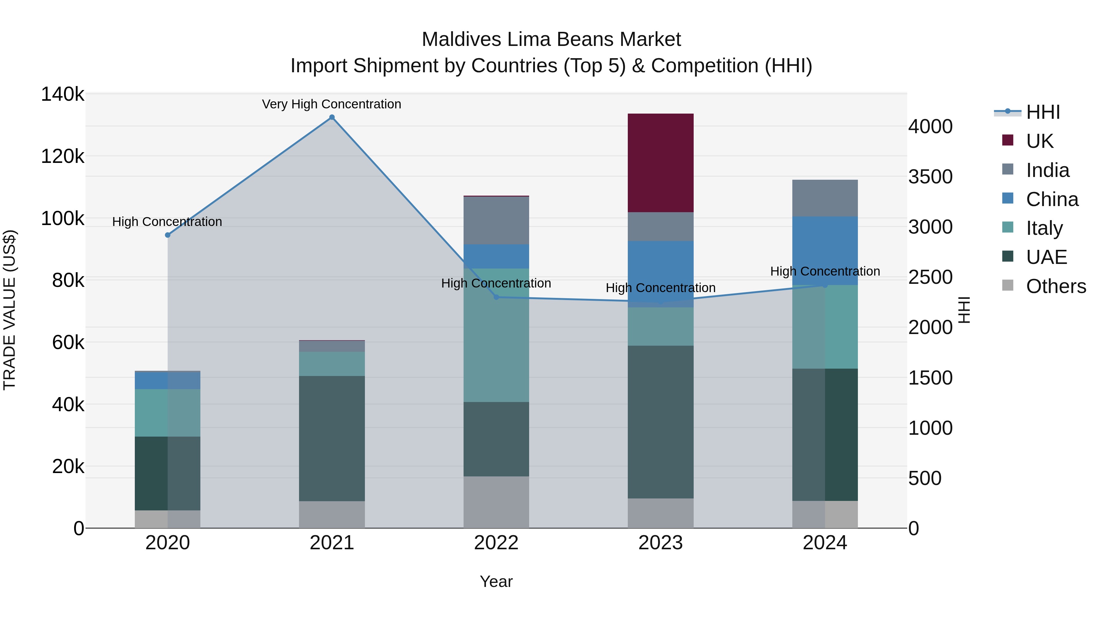 Maldives Lima Beans Market Top 5 Importing Countries and Market Competition (HHI) Analysis