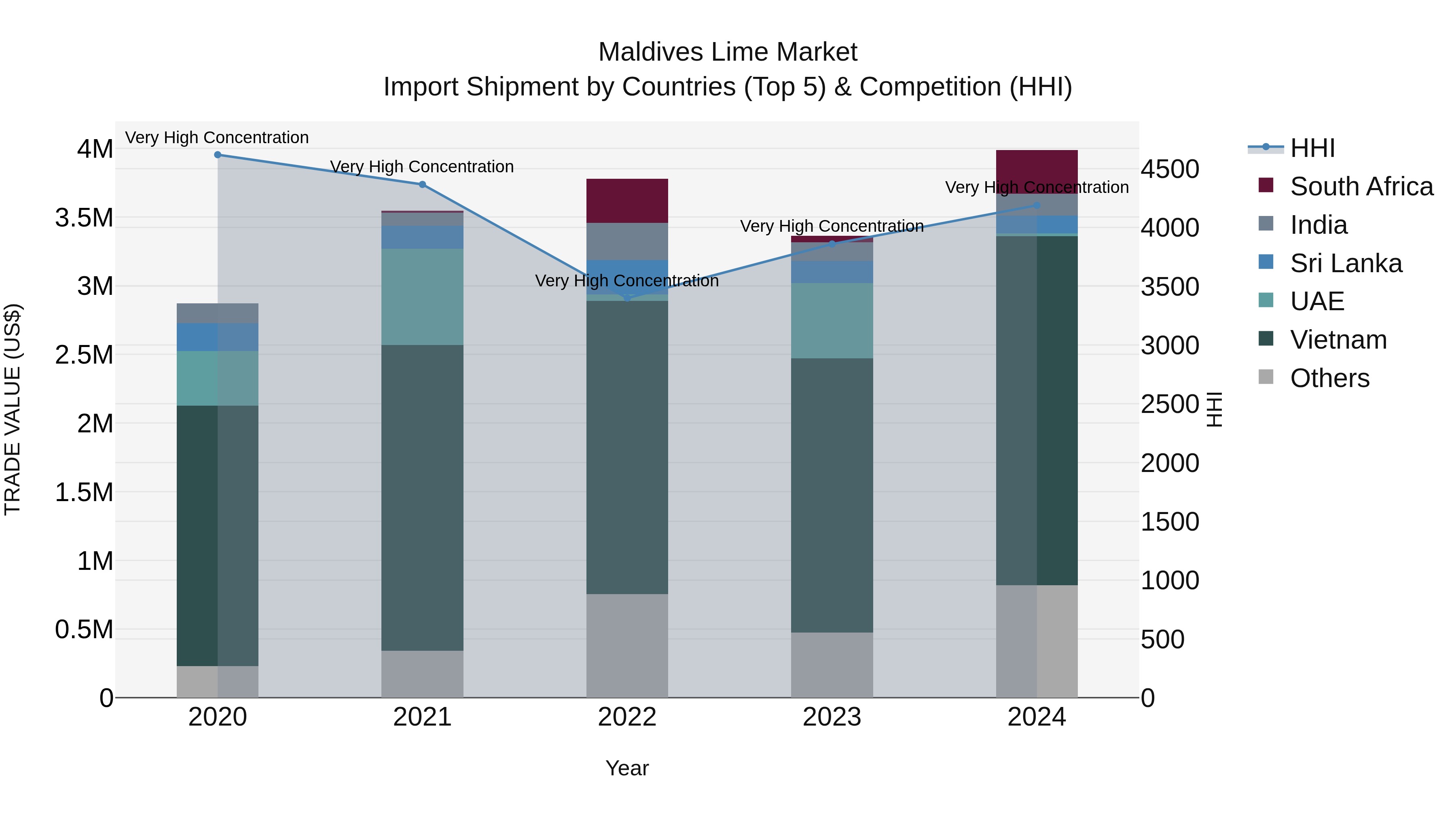 Maldives Lime Market Top 5 Importing Countries and Market Competition (HHI) Analysis