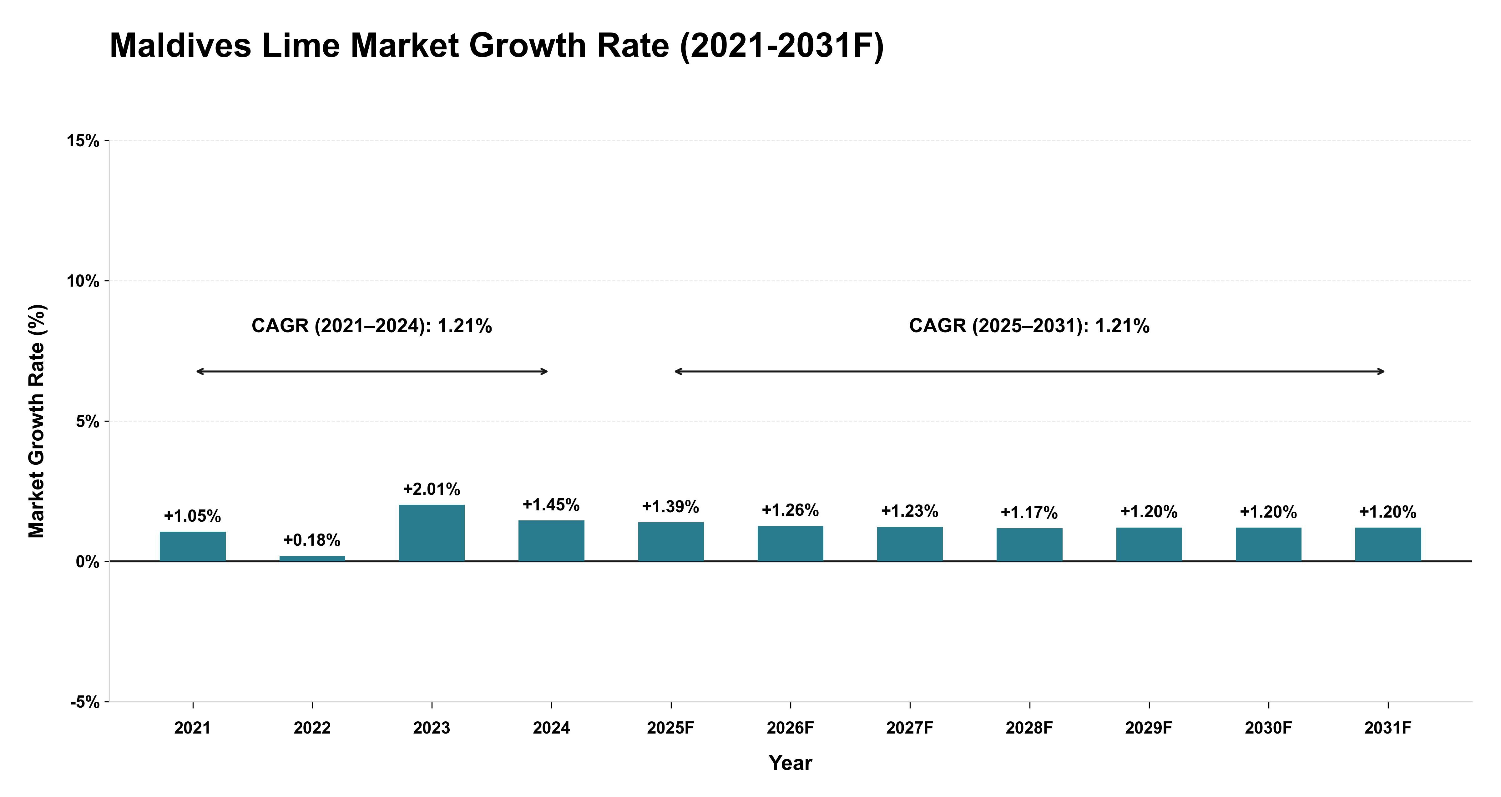 Maldives Lime Market Year-wise Growth Rate (2021-2031F)