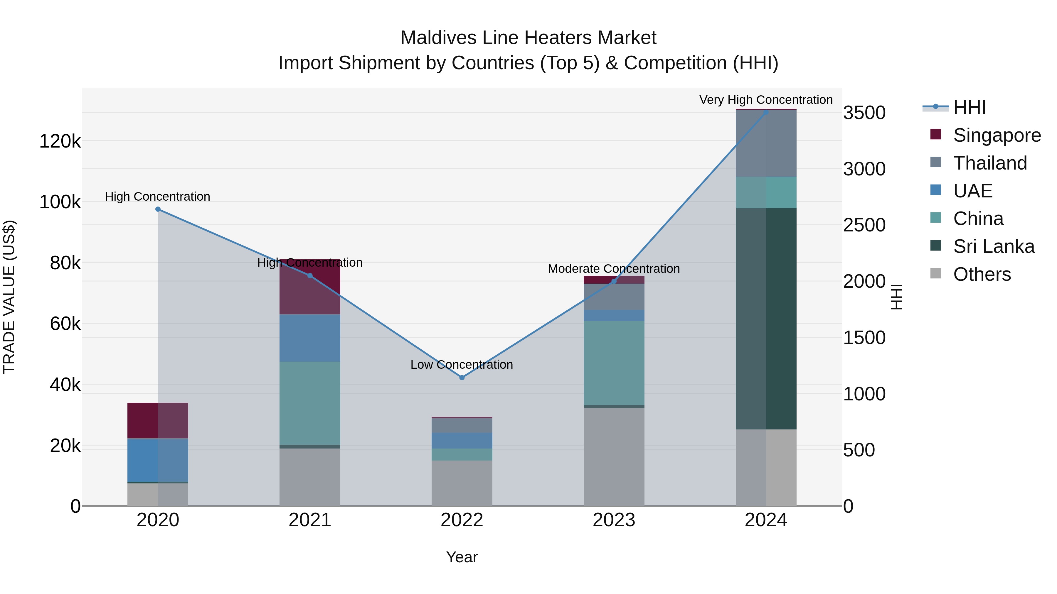 Maldives Line Heaters Market Top 5 Importing Countries and Market Competition (HHI) Analysis