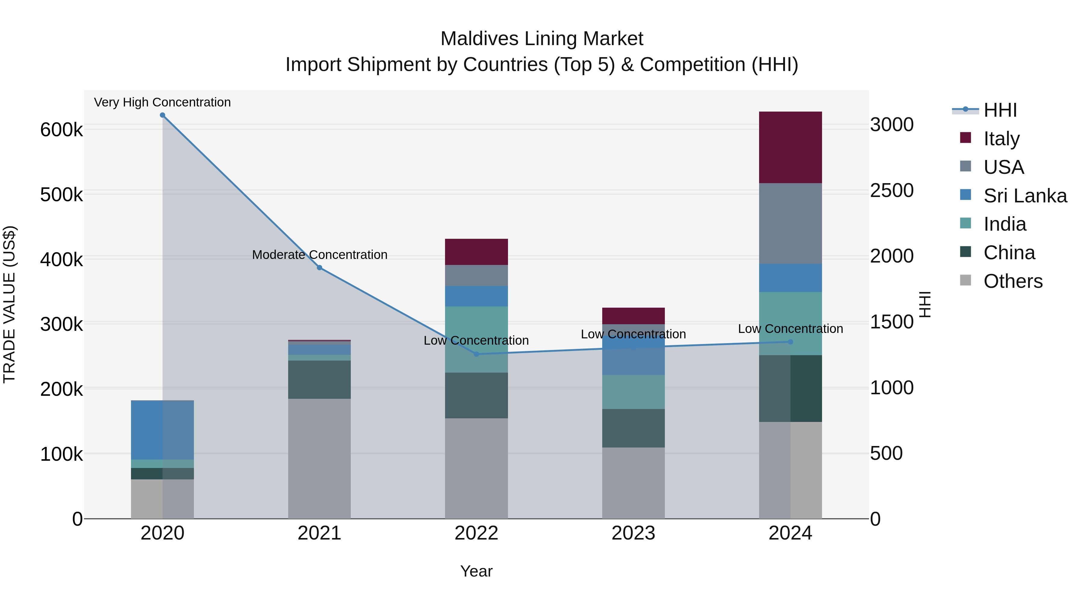 Maldives Lining Market Top 5 Importing Countries and Market Competition (HHI) Analysis