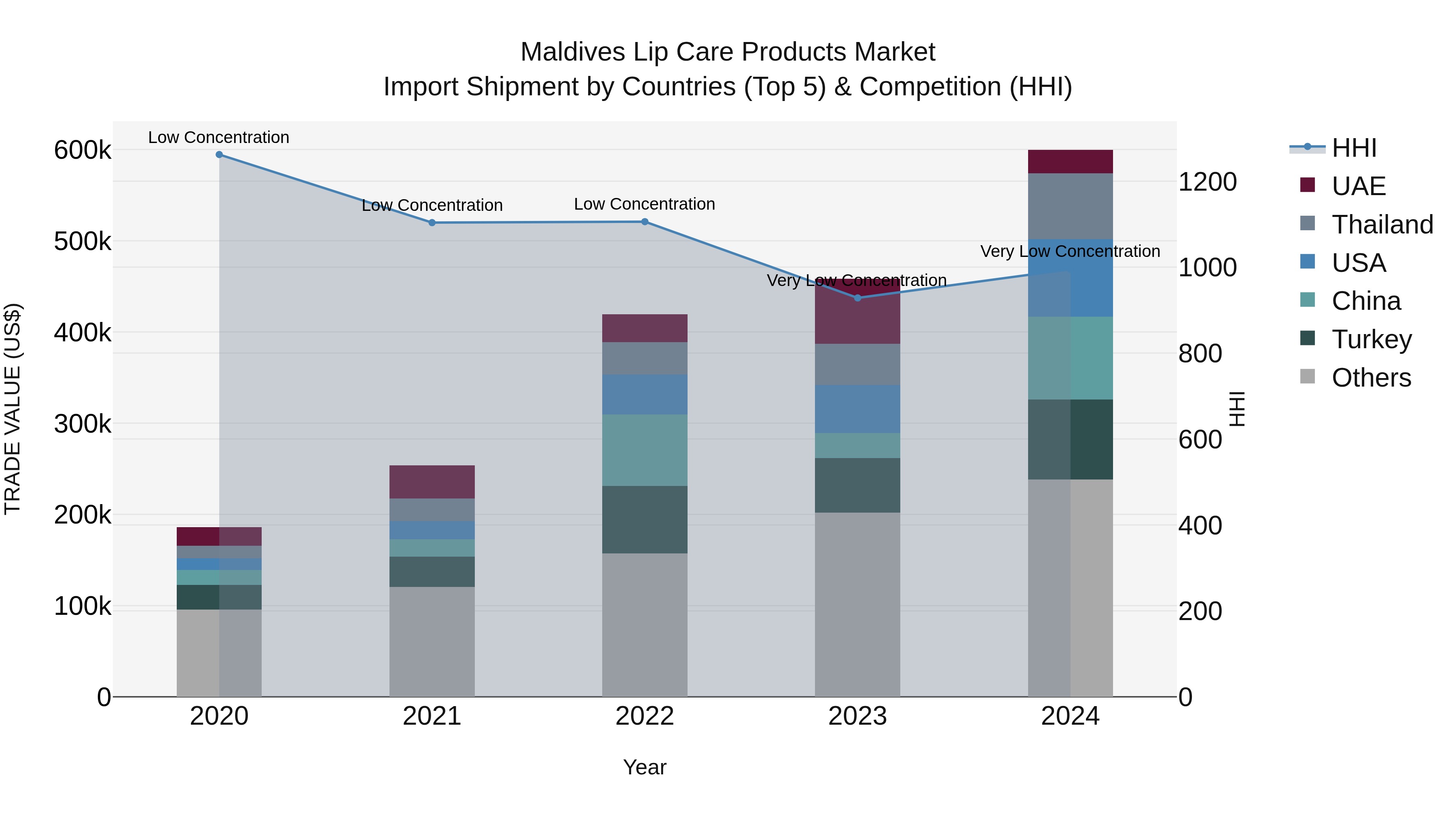 Maldives Lip Care Products Market Top 5 Importing Countries and Market Competition (HHI) Analysis