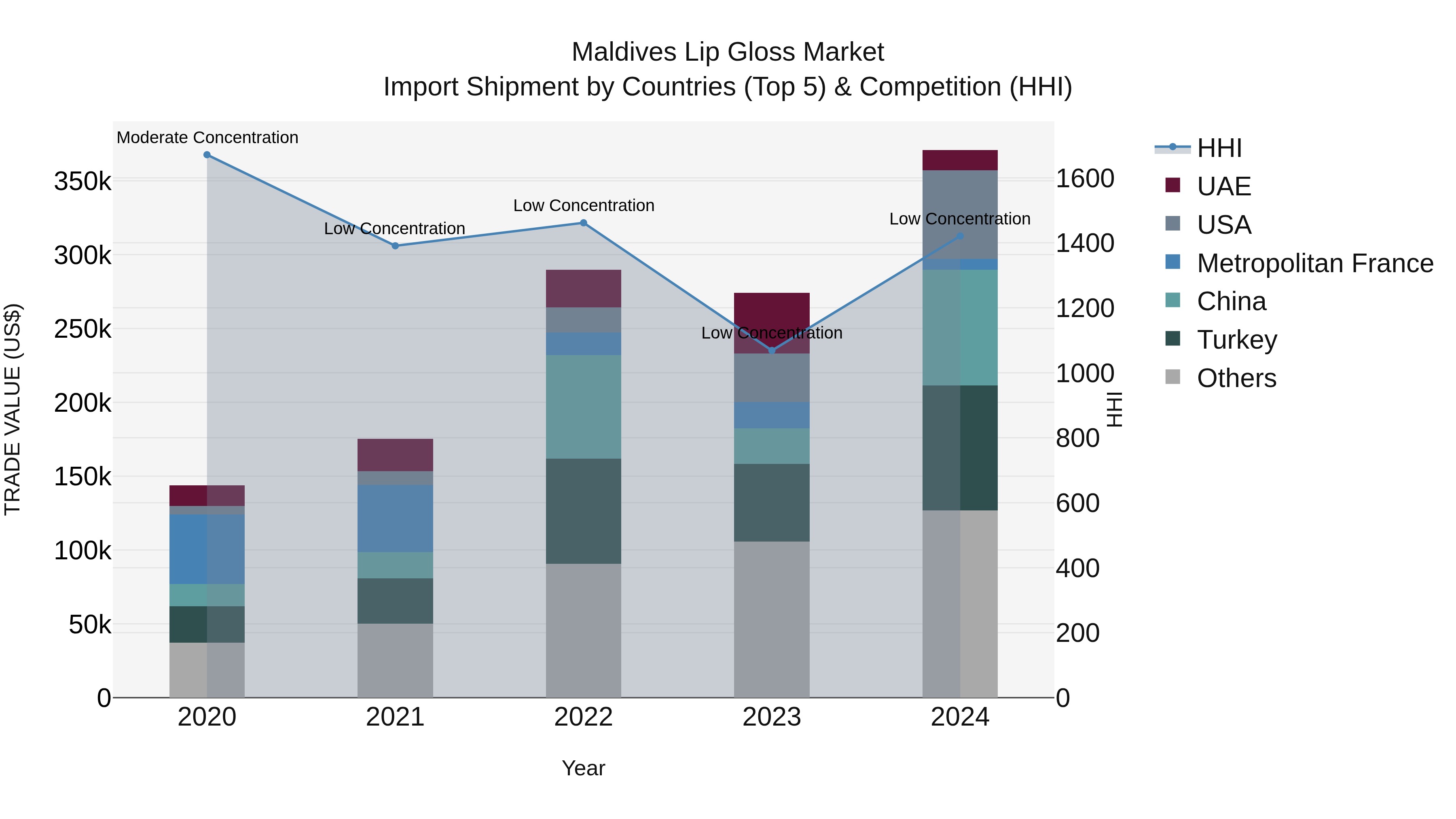 Maldives Lip Gloss Market Top 5 Importing Countries and Market Competition (HHI) Analysis
