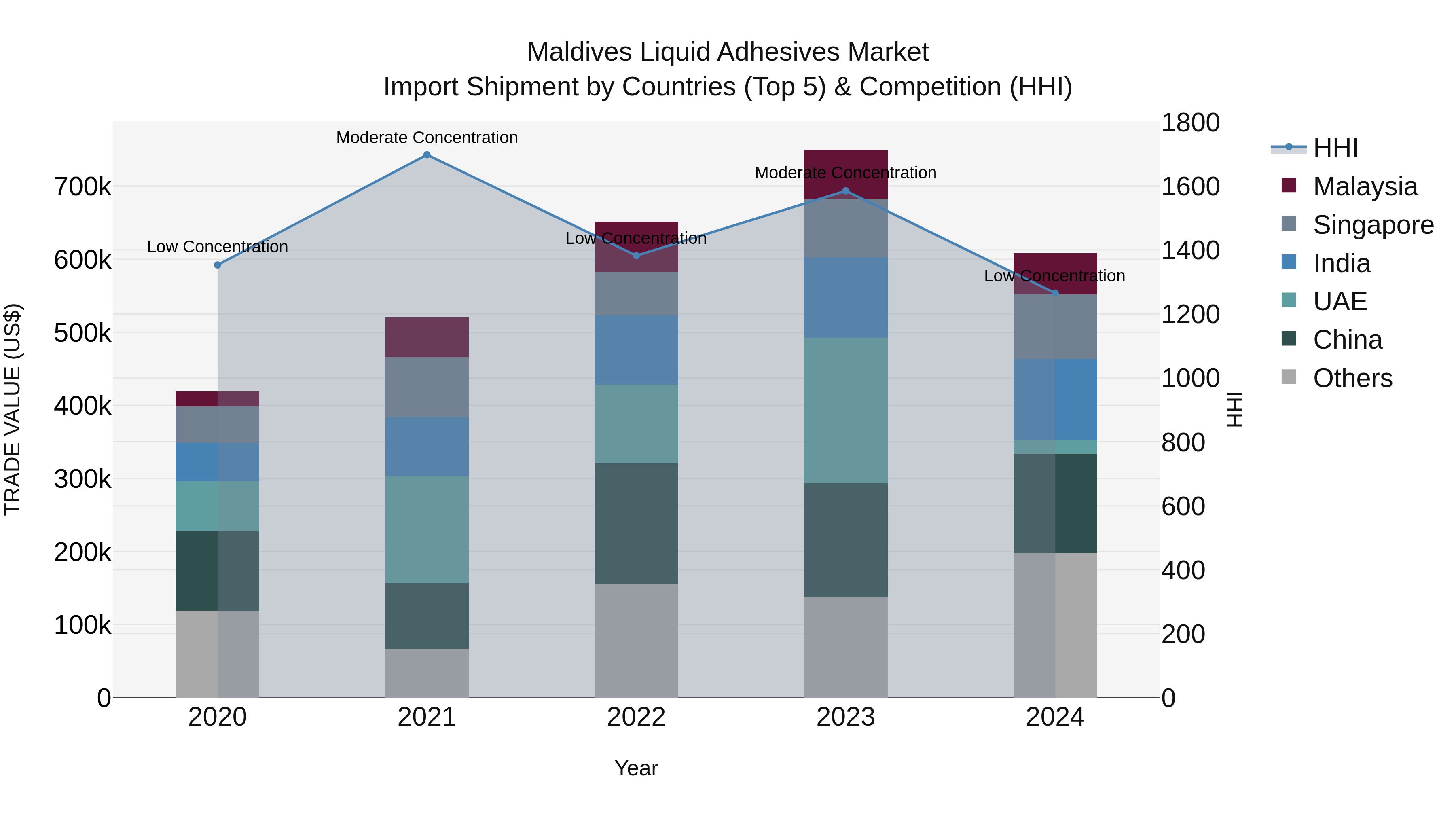 Maldives Liquid Adhesives Market Top 5 Importing Countries and Market Competition (HHI) Analysis