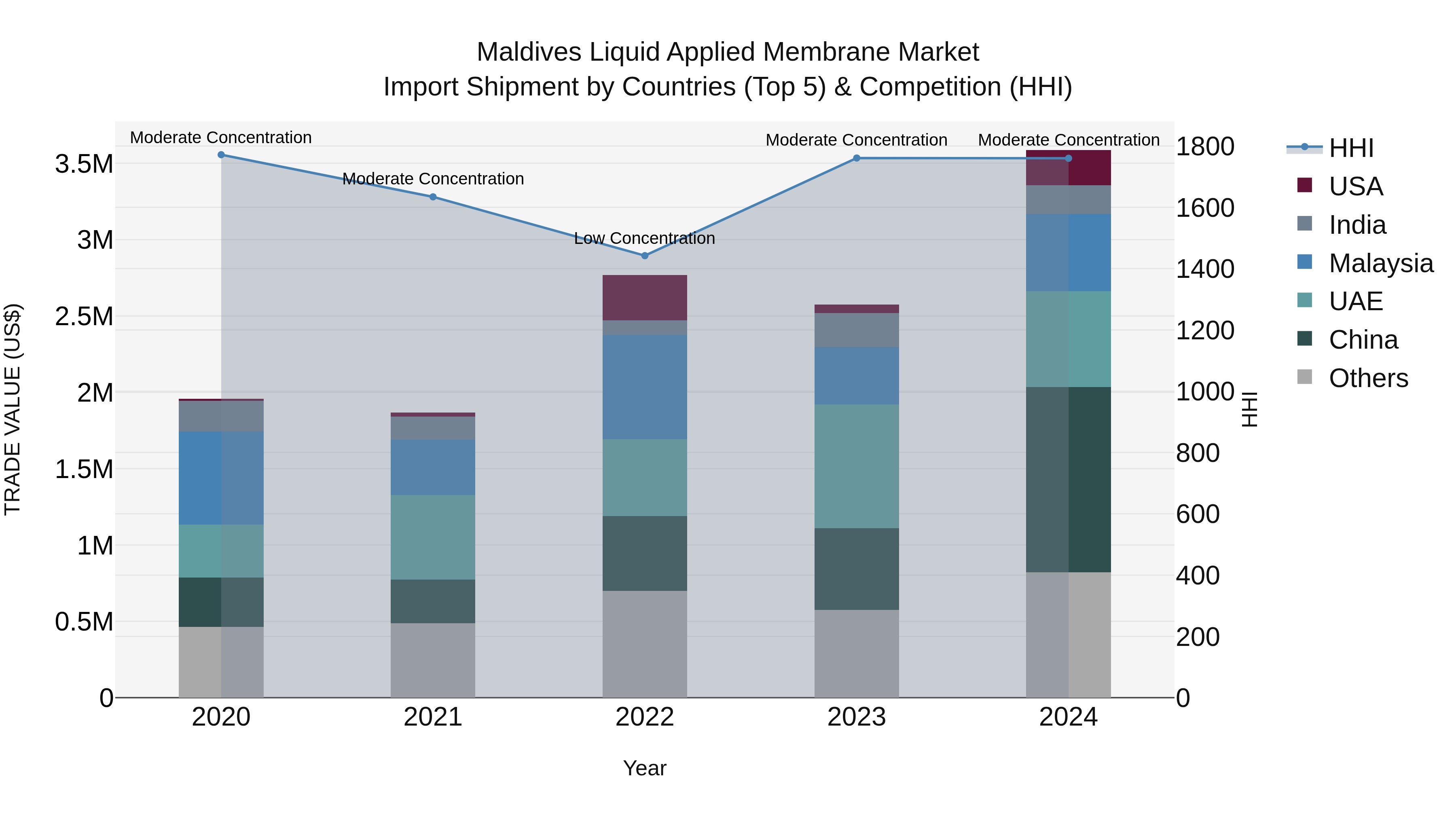 Maldives Liquid Applied Membrane Market Top 5 Importing Countries and Market Competition (HHI) Analysis