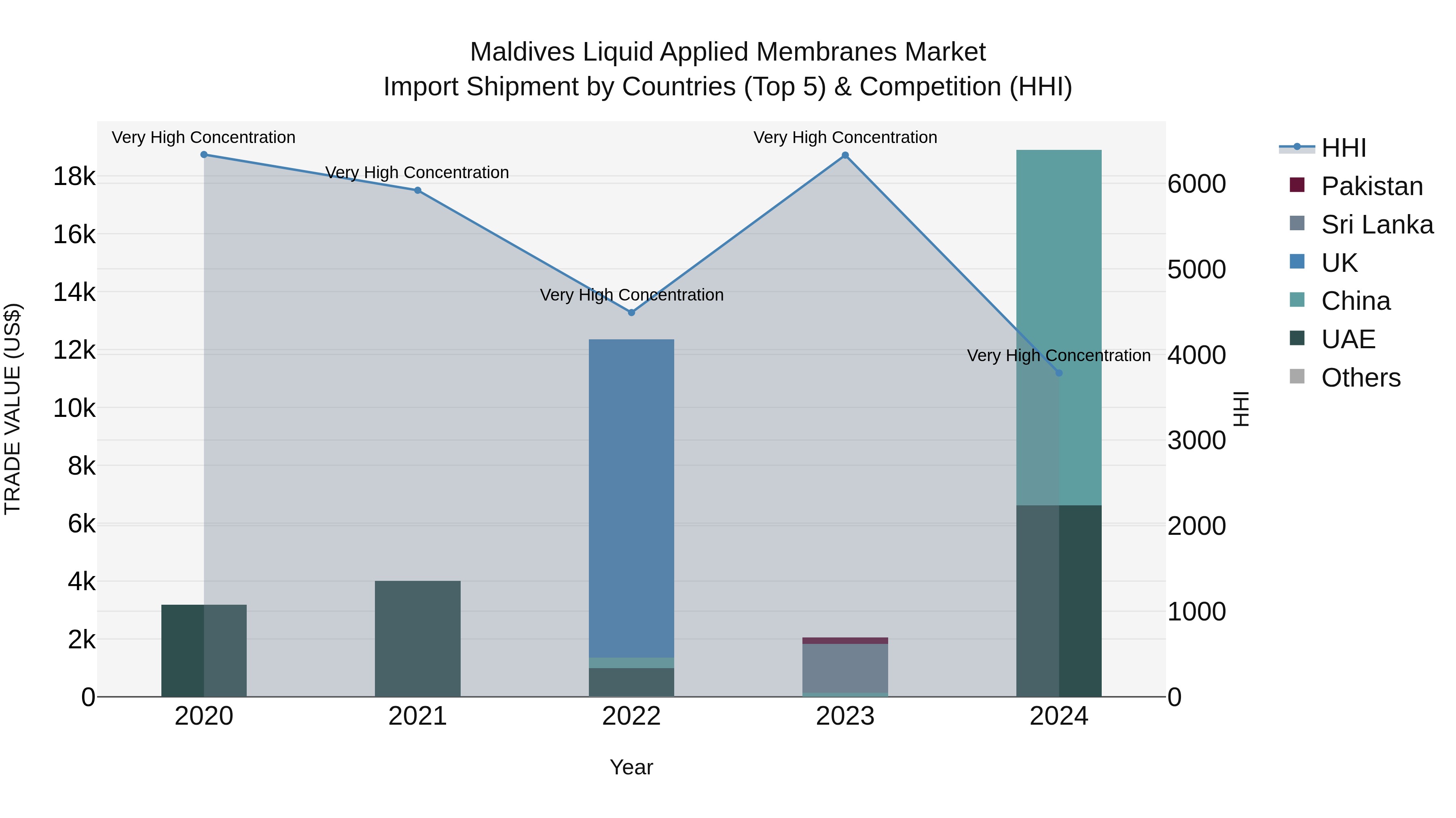 Maldives Liquid Applied Membranes Market Top 5 Importing Countries and Market Competition (HHI) Analysis
