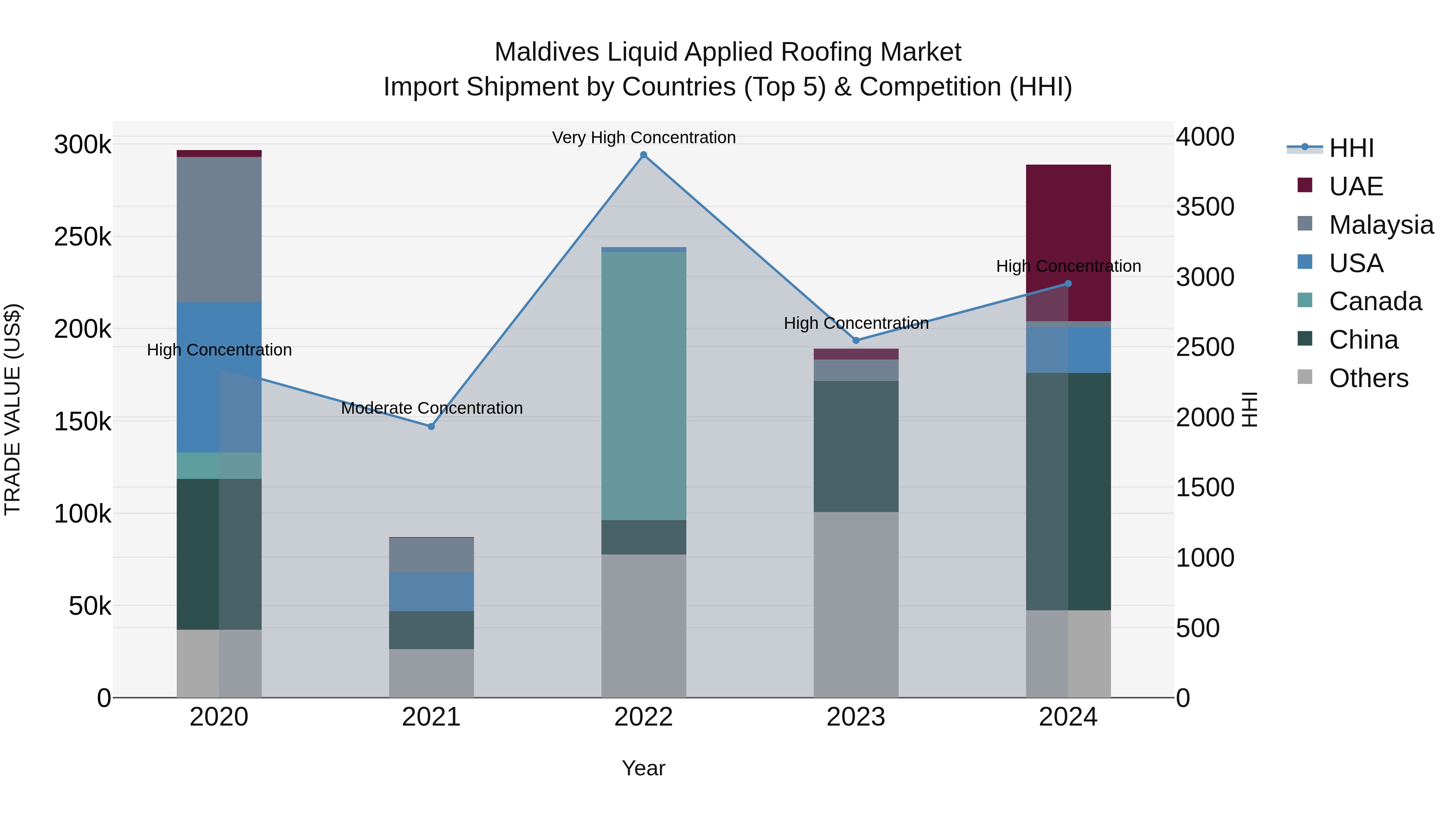 Maldives Liquid Applied Roofing Market Top 5 Importing Countries and Market Competition (HHI) Analysis