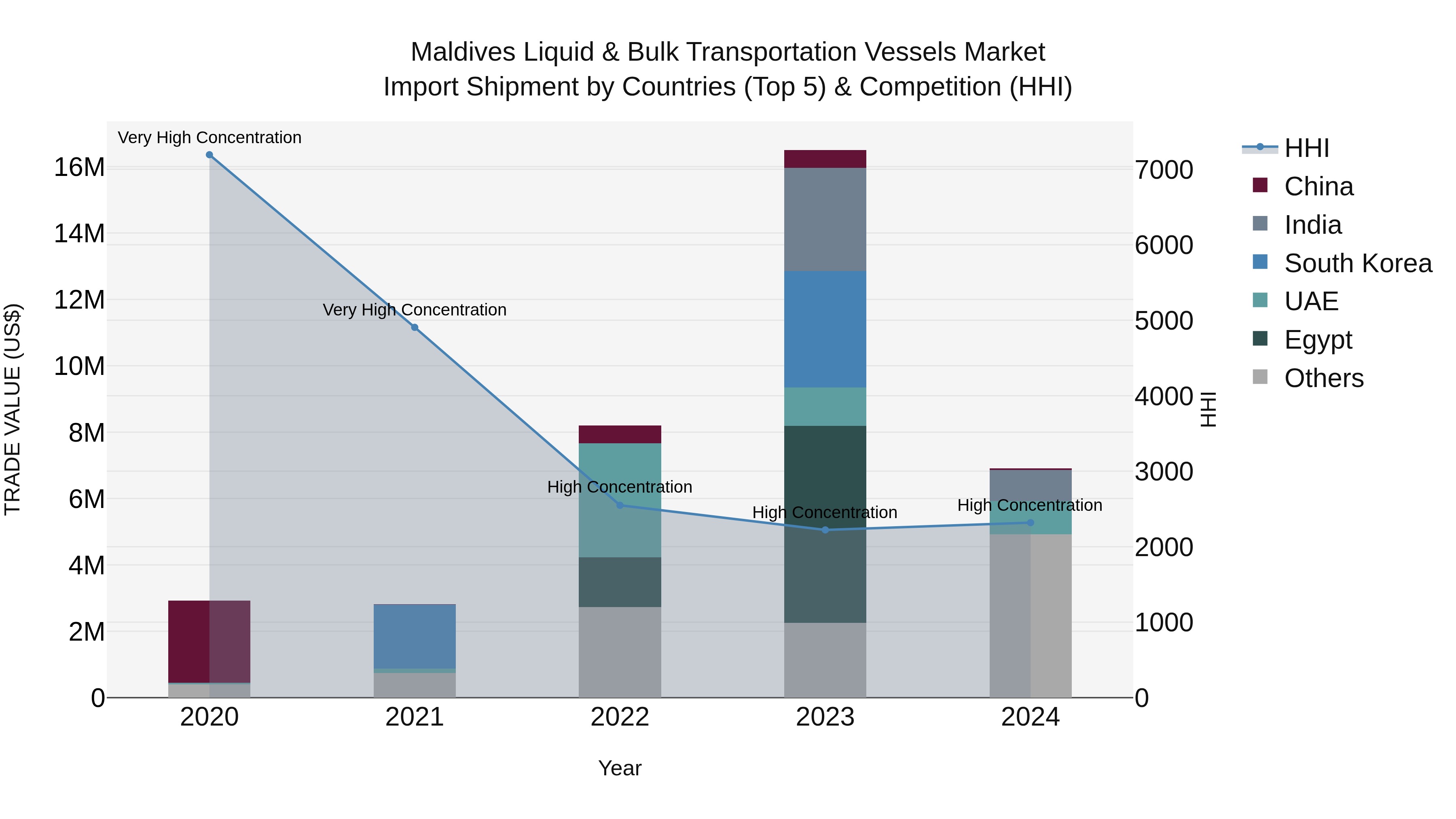 Maldives Liquid & Bulk Transportation Vessels Market Top 5 Importing Countries and Market Competition (HHI) Analysis