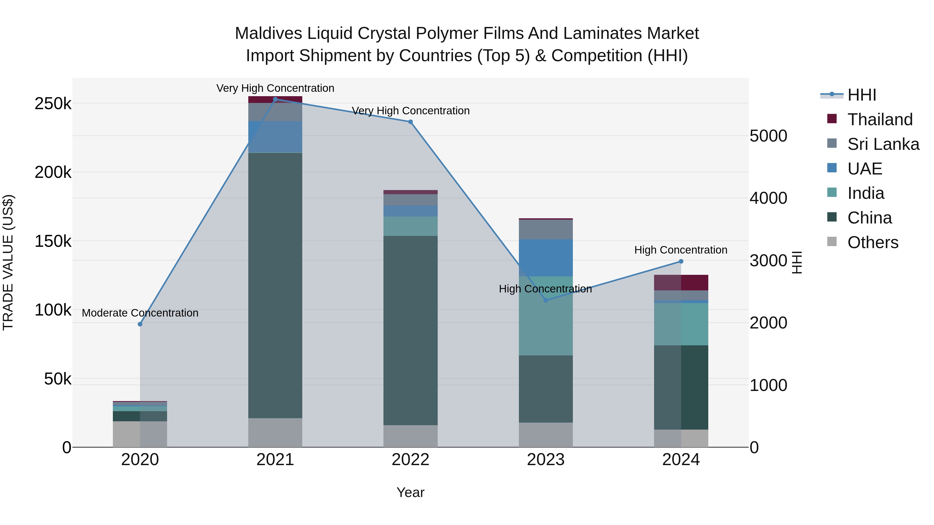 Maldives Liquid Crystal Polymer Films and Laminates Market Top 5 Importing Countries and Market Competition (HHI) Analysis
