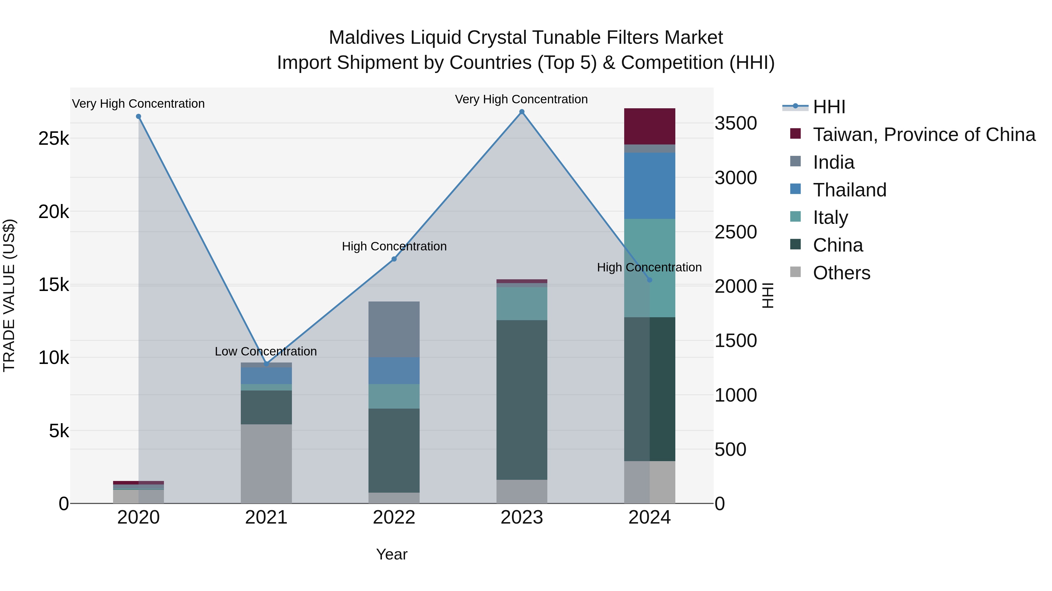 Maldives Liquid Crystal Tunable Filters Market Top 5 Importing Countries and Market Competition (HHI) Analysis