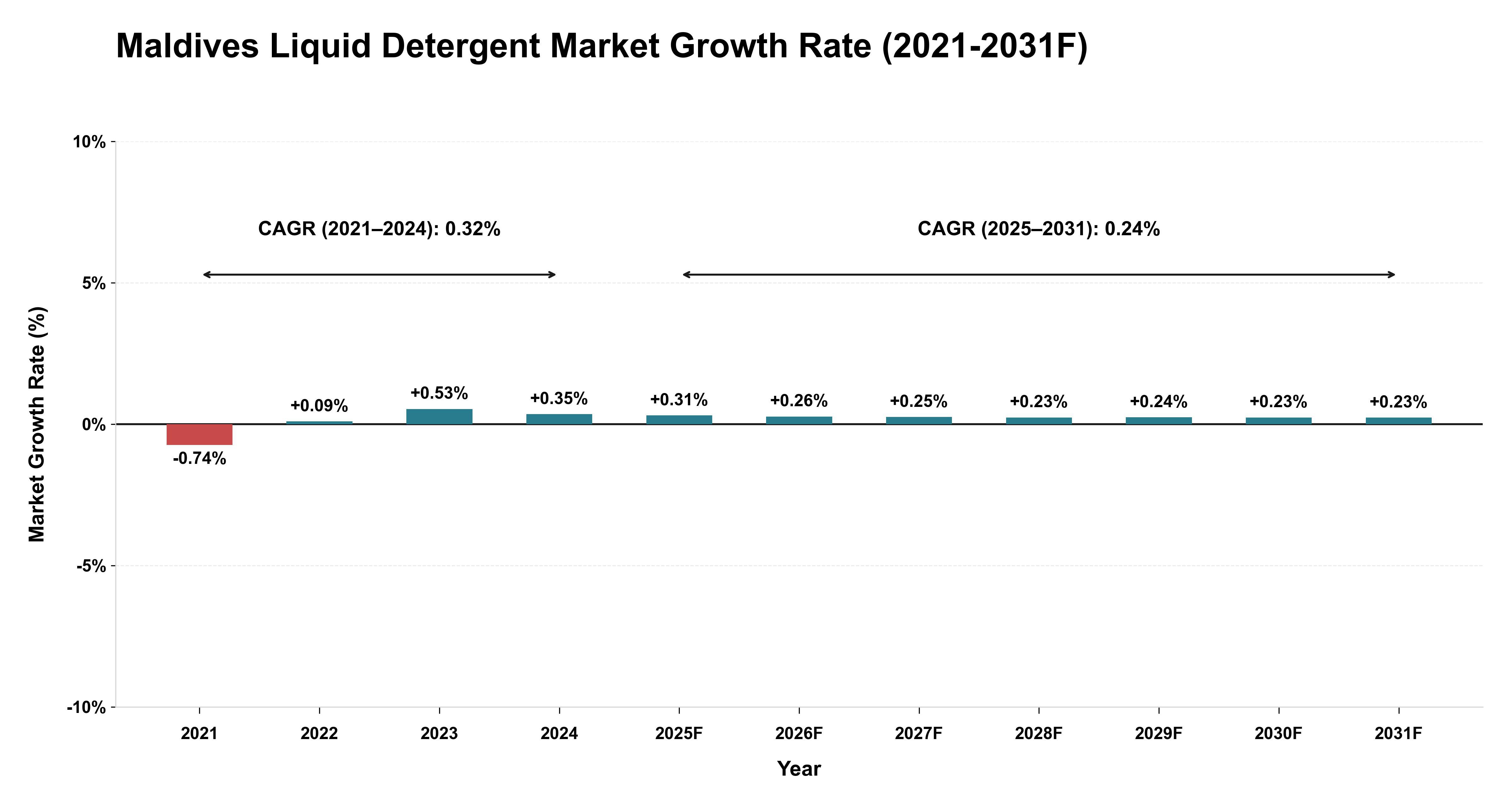 Maldives Liquid Detergent Market Year-wise Growth Rate (2021-2031F)