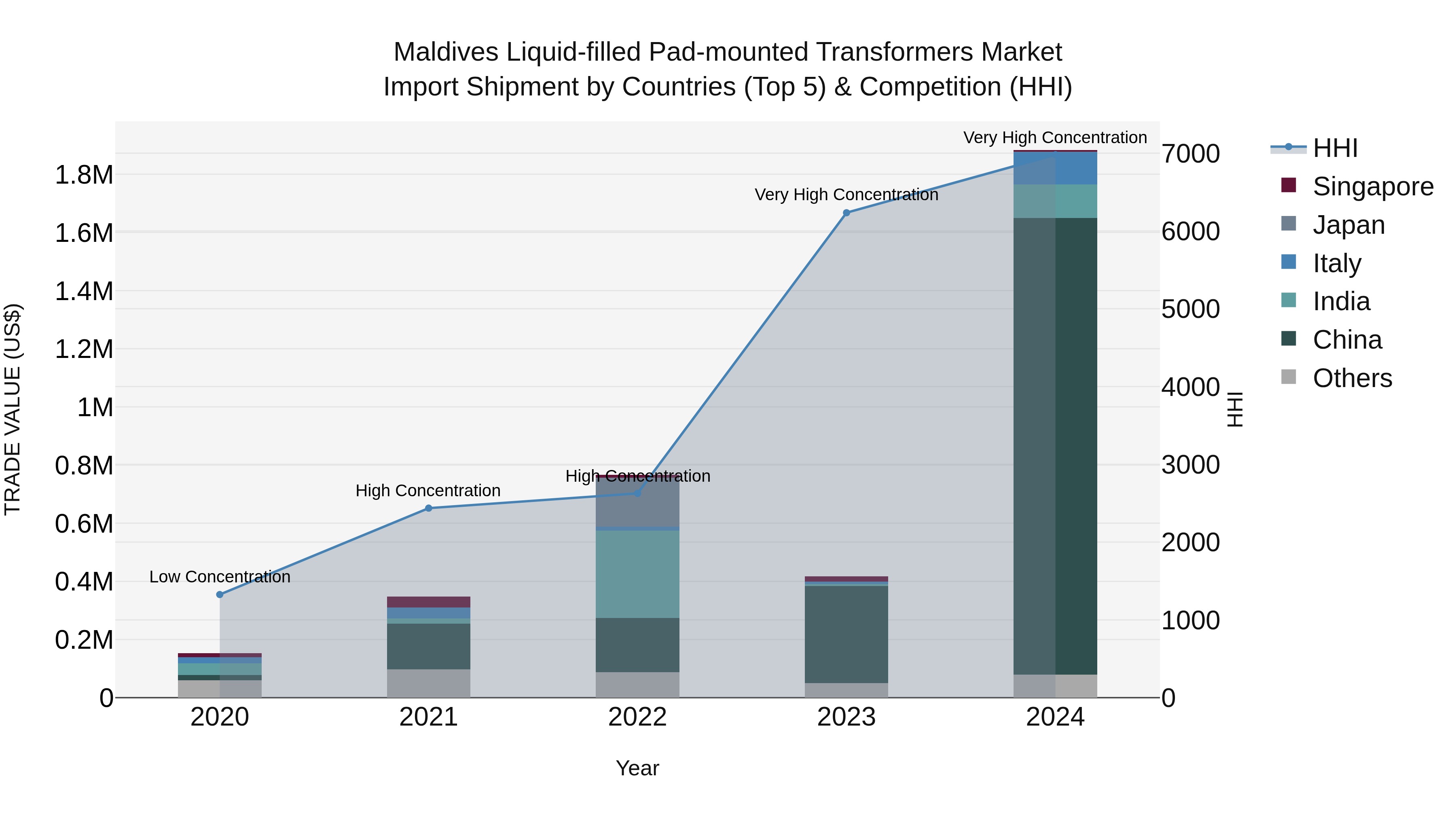 Maldives Liquid-filled Pad-mounted Transformers Market Top 5 Importing Countries and Market Competition (HHI) Analysis