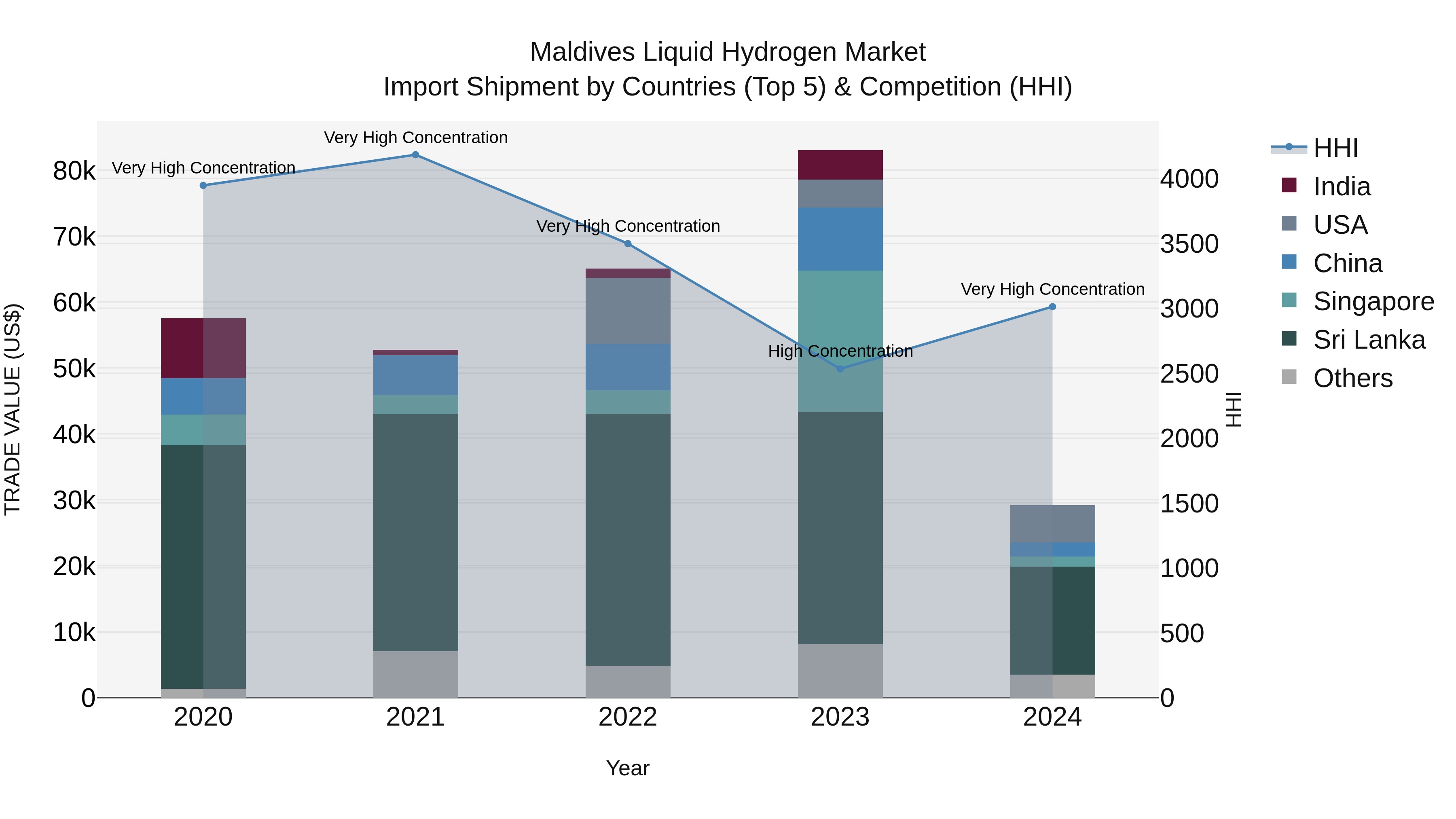Maldives Liquid Hydrogen Market Top 5 Importing Countries and Market Competition (HHI) Analysis