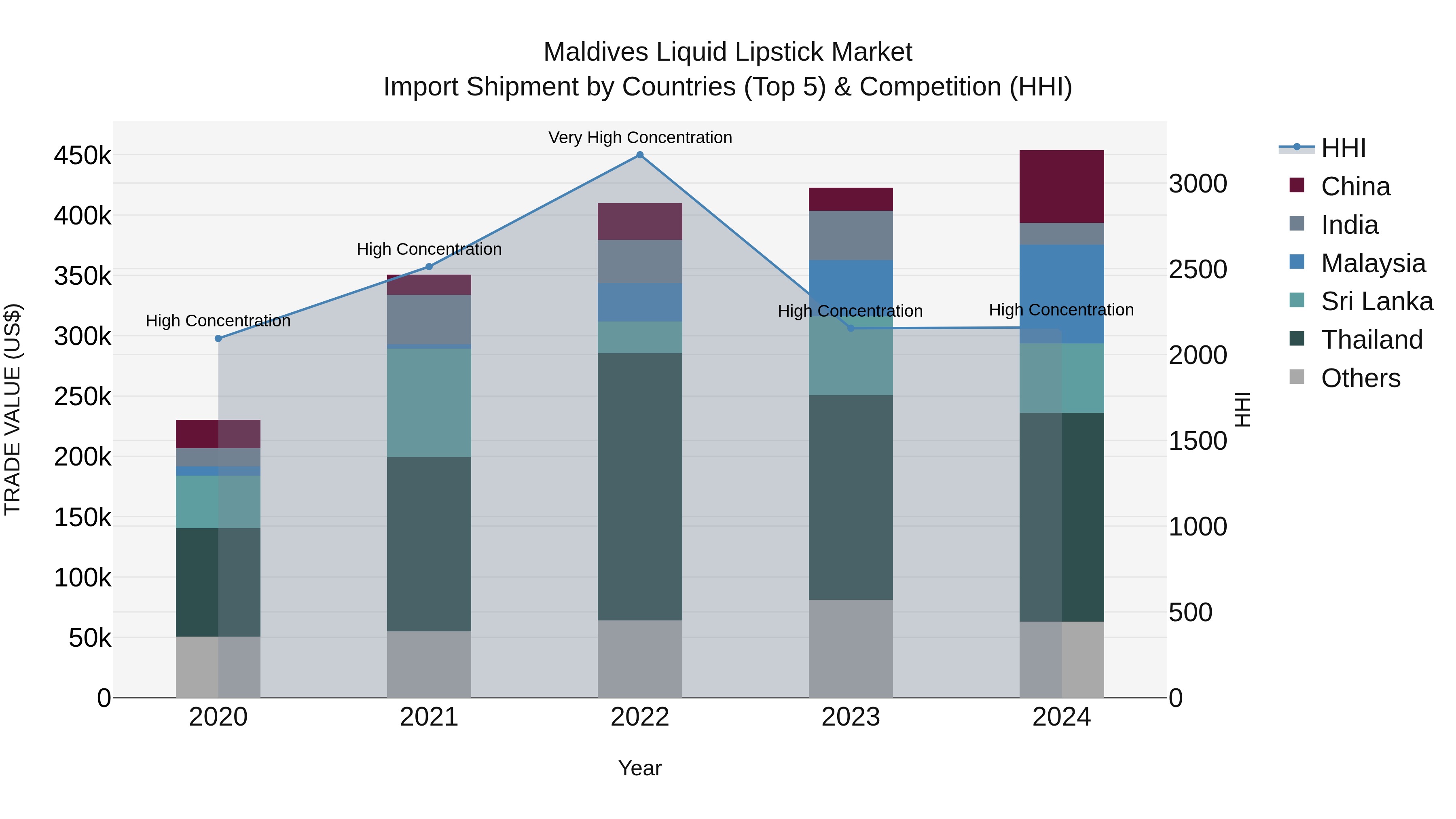 Maldives Liquid Lipstick Market Top 5 Importing Countries and Market Competition (HHI) Analysis