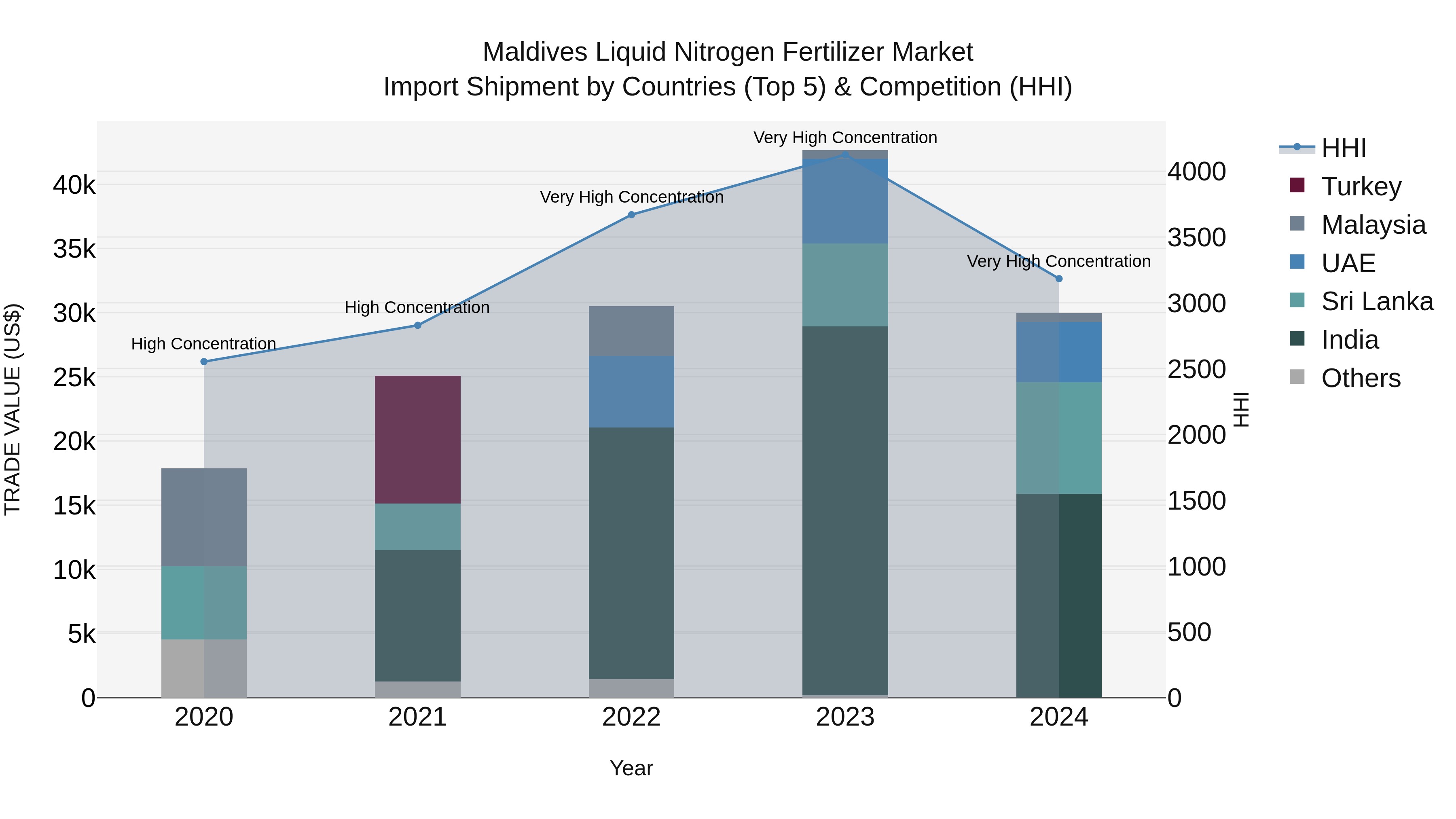 Maldives Liquid Nitrogen Fertilizer Market Top 5 Importing Countries and Market Competition (HHI) Analysis