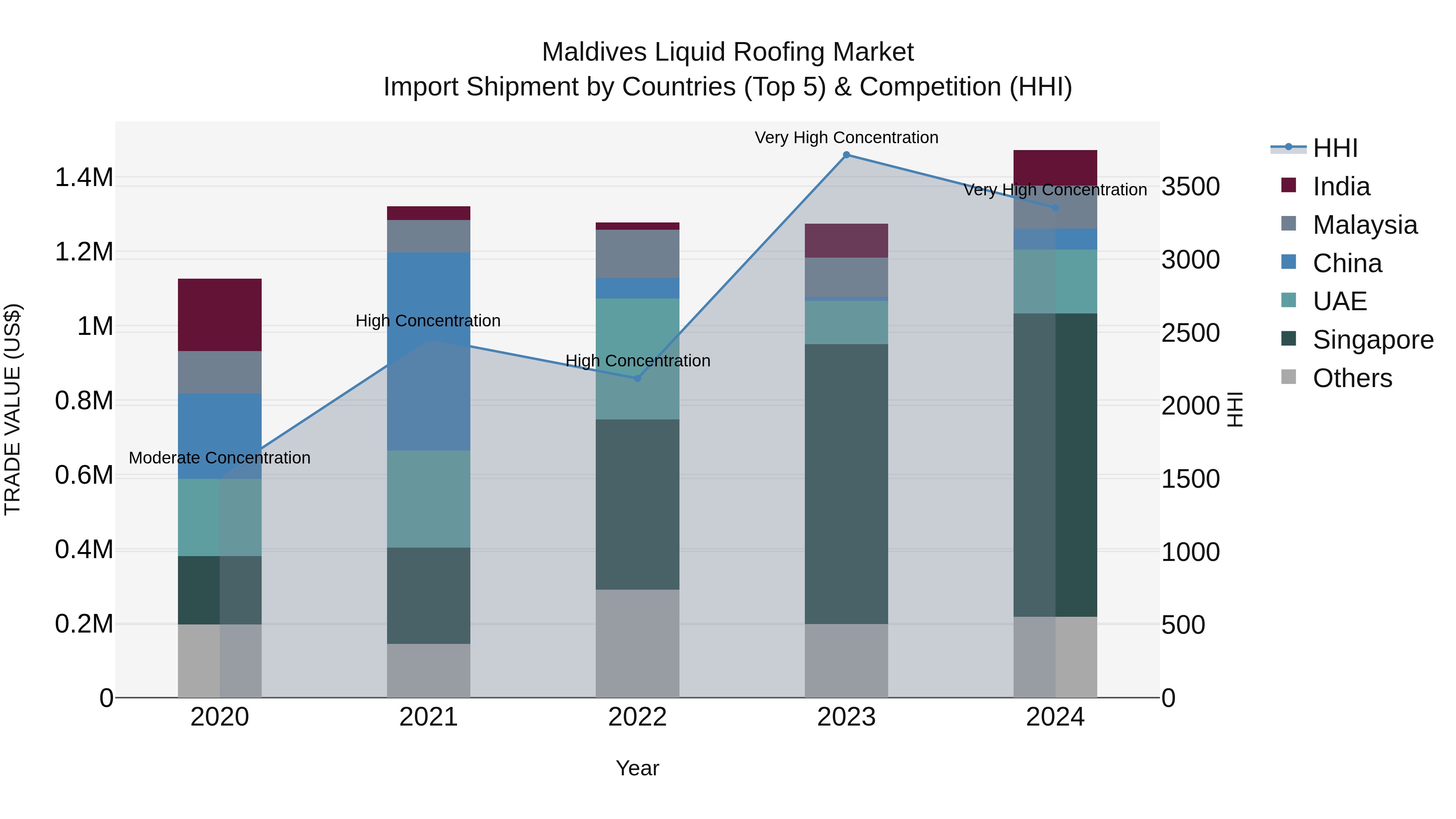 Maldives Liquid Roofing Market Top 5 Importing Countries and Market Competition (HHI) Analysis