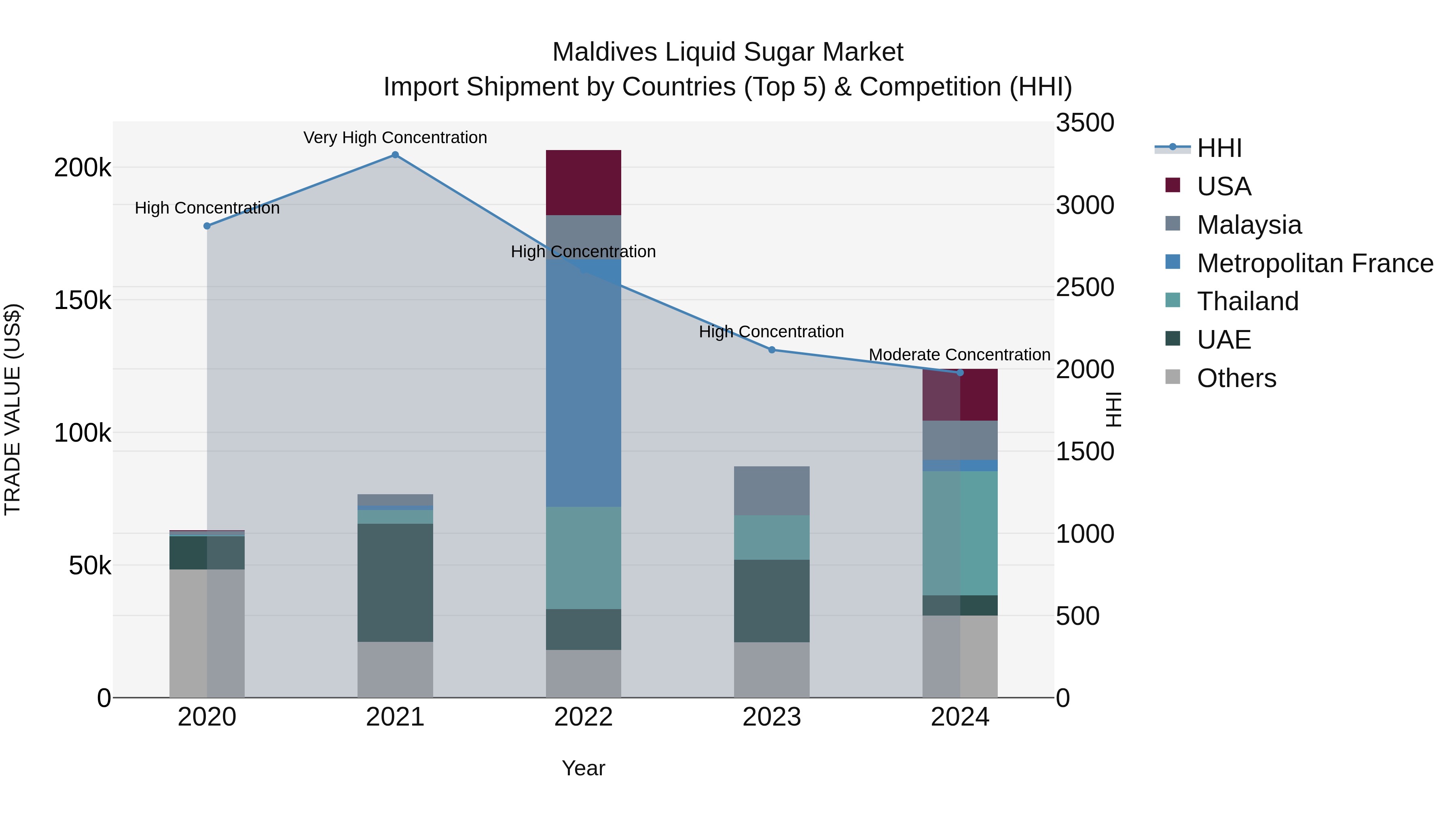 Maldives Liquid Sugar Market Top 5 Importing Countries and Market Competition (HHI) Analysis