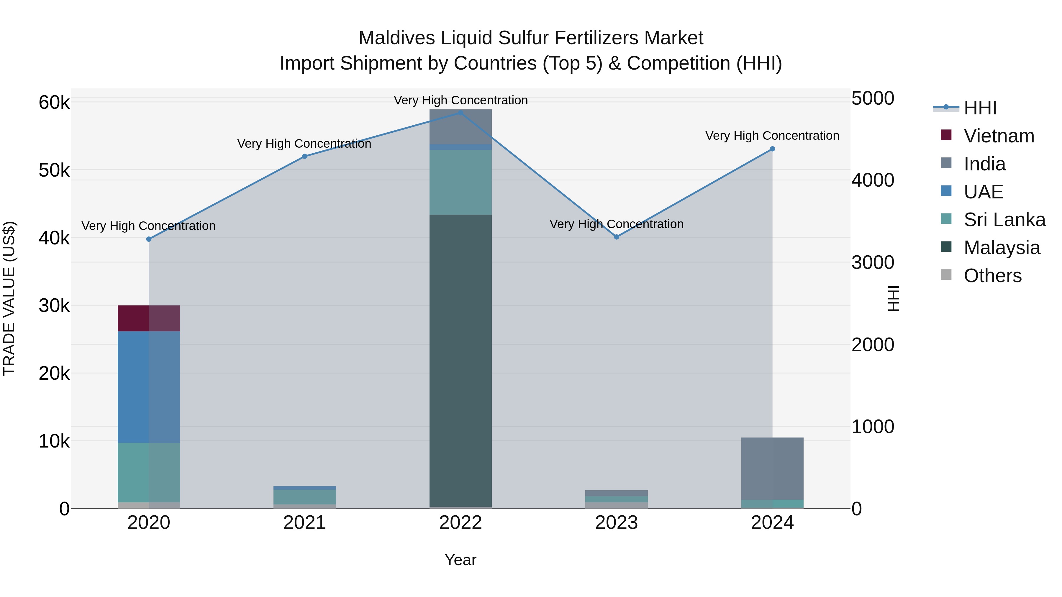 Maldives Liquid Sulfur Fertilizers Market Top 5 Importing Countries and Market Competition (HHI) Analysis