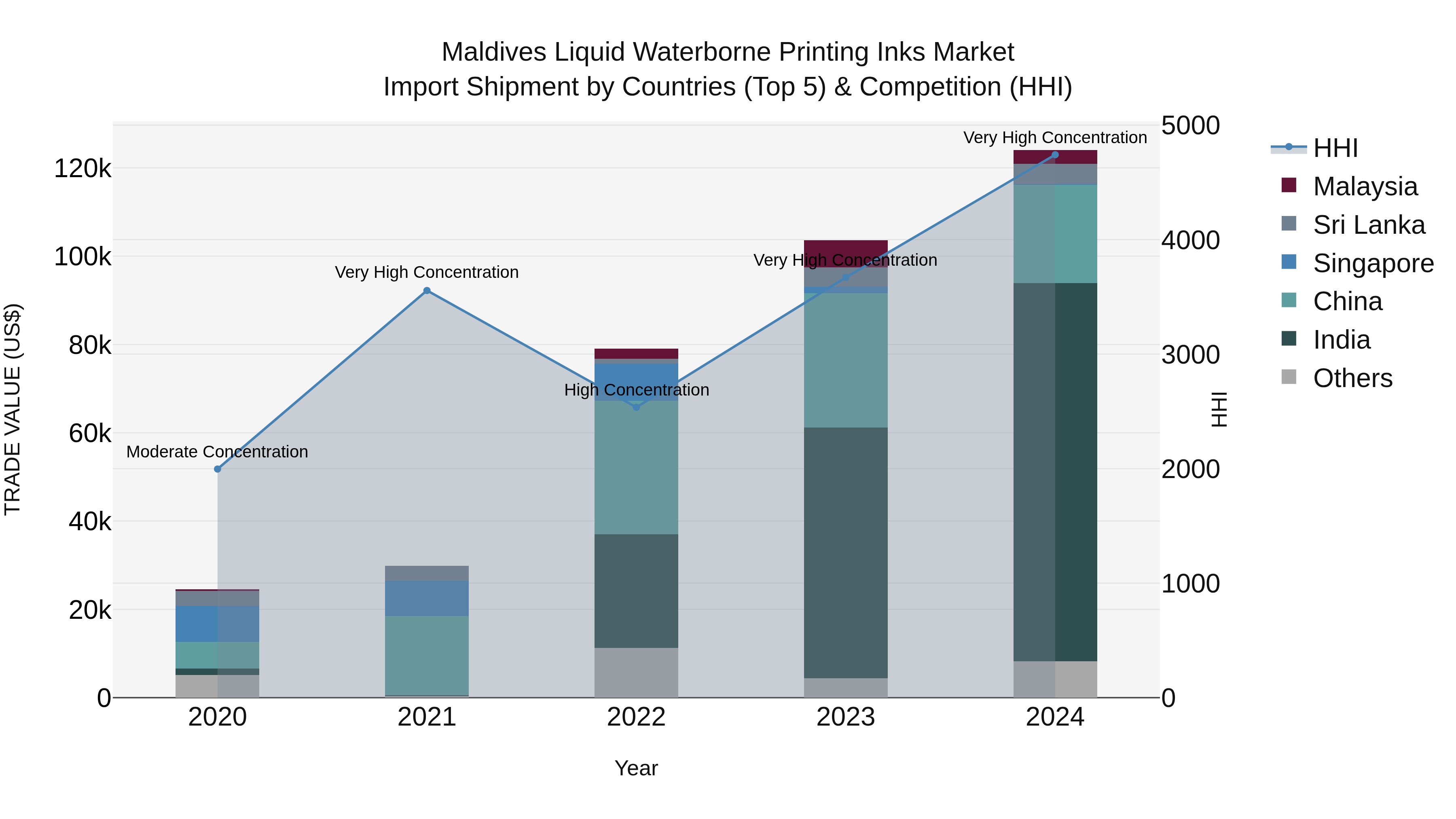 Maldives Liquid Waterborne Printing Inks Market Top 5 Importing Countries and Market Competition (HHI) Analysis