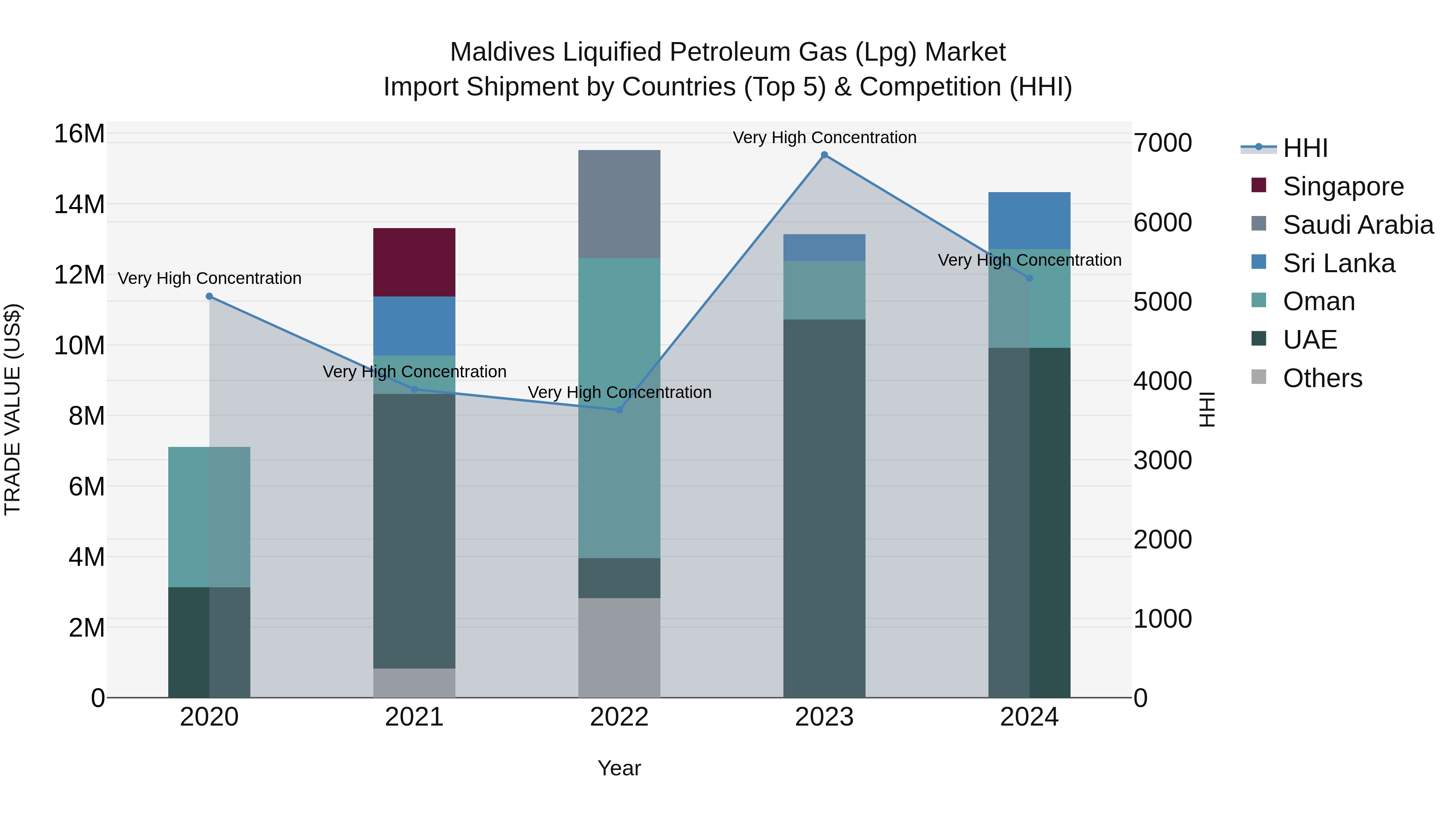 Maldives Liquified Petroleum Gas (Lpg) Market Top 5 Importing Countries and Market Competition (HHI) Analysis