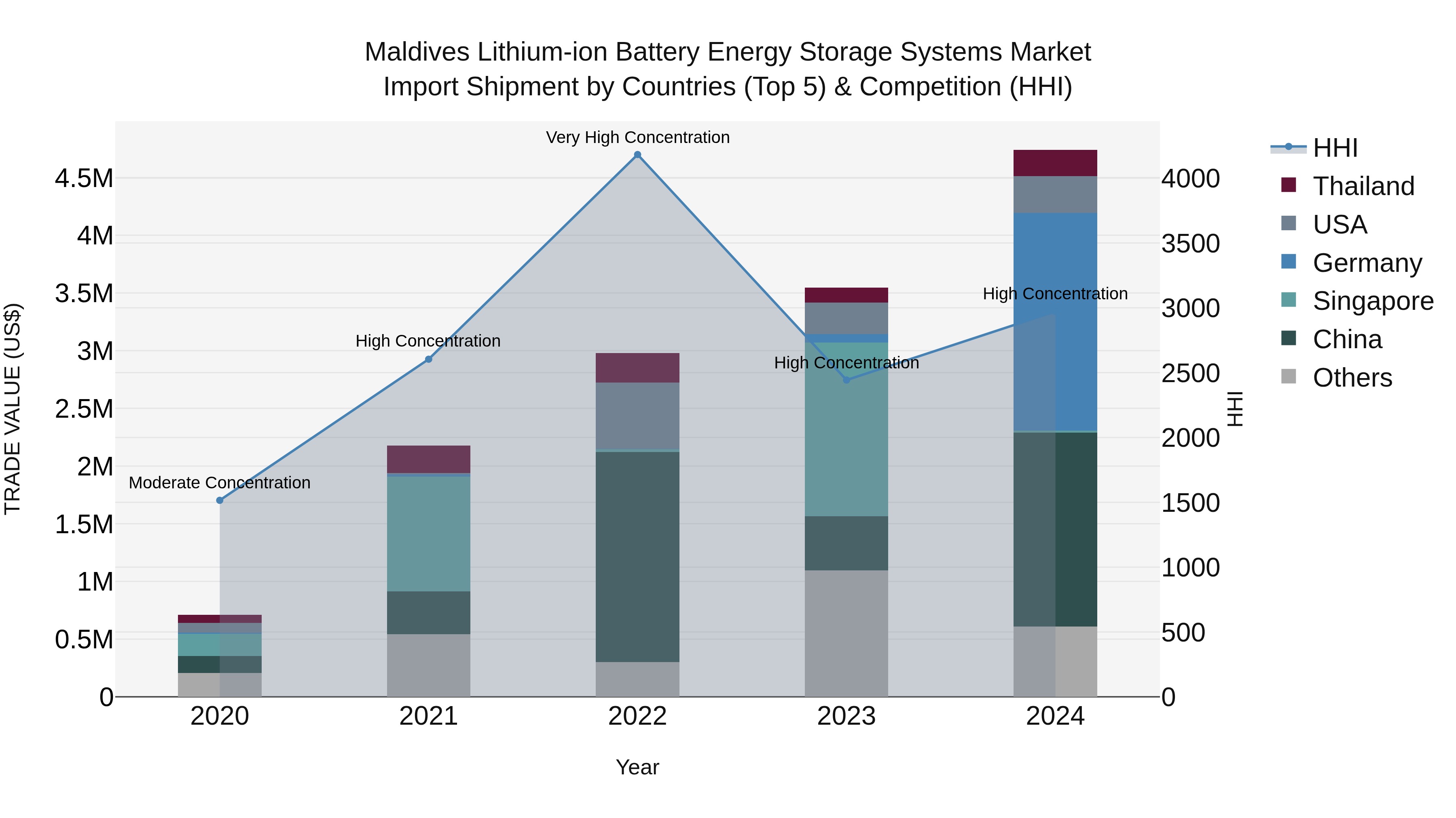 Maldives Lithium-ion Battery Energy Storage Systems Market Top 5 Importing Countries and Market Competition (HHI) Analysis