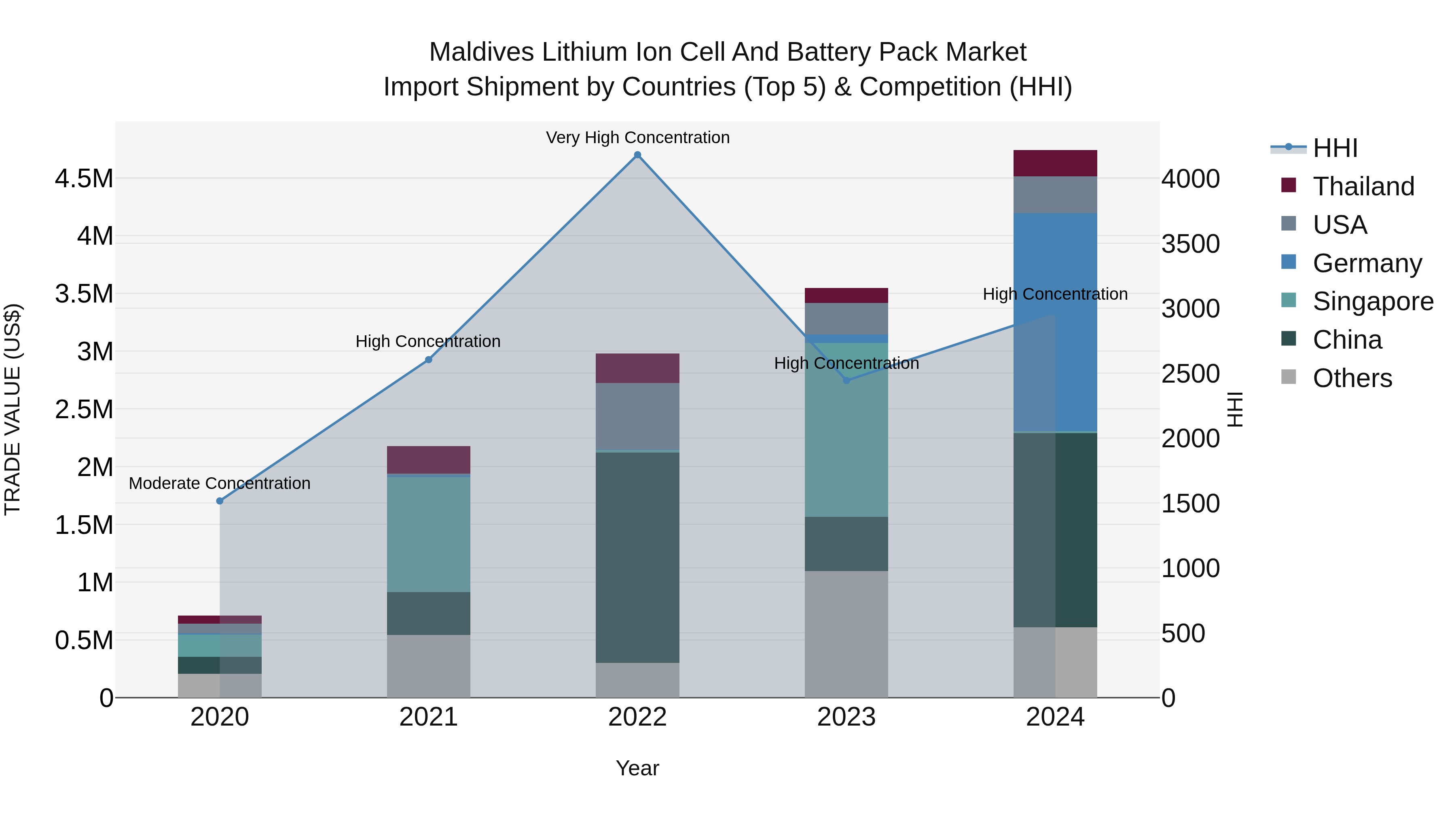 Maldives Lithium Ion Cell and Battery Pack Market Top 5 Importing Countries and Market Competition (HHI) Analysis
