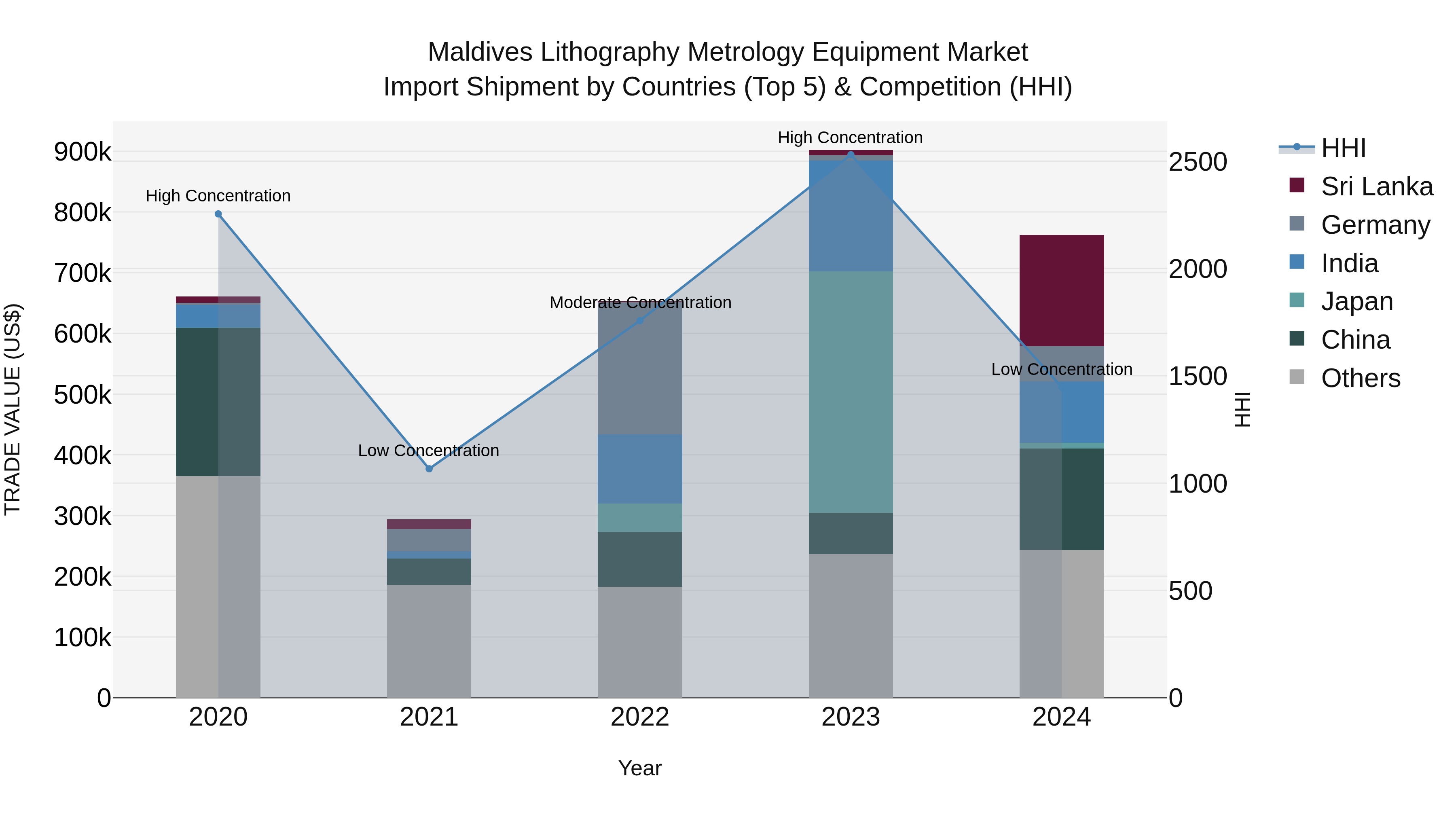 Maldives Lithography Metrology Equipment Market Top 5 Importing Countries and Market Competition (HHI) Analysis