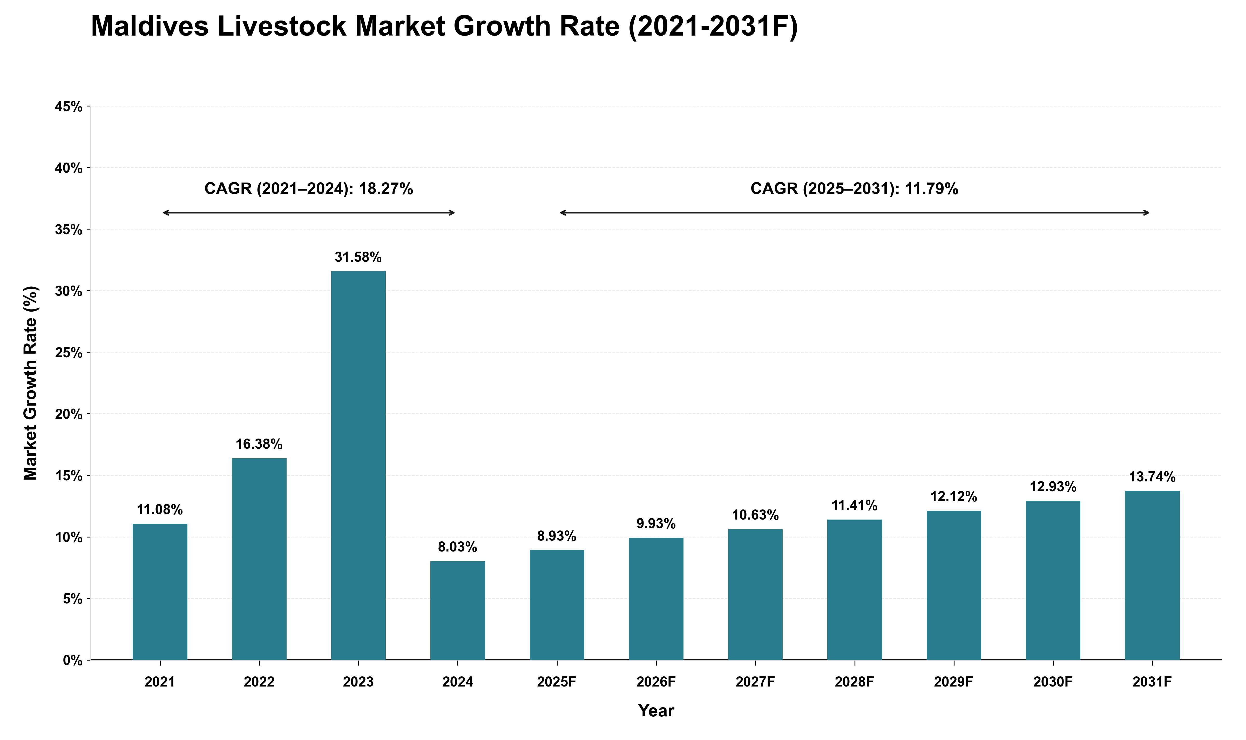 Maldives Livestock Market Growth Rate Analysis (2021 - 2031)