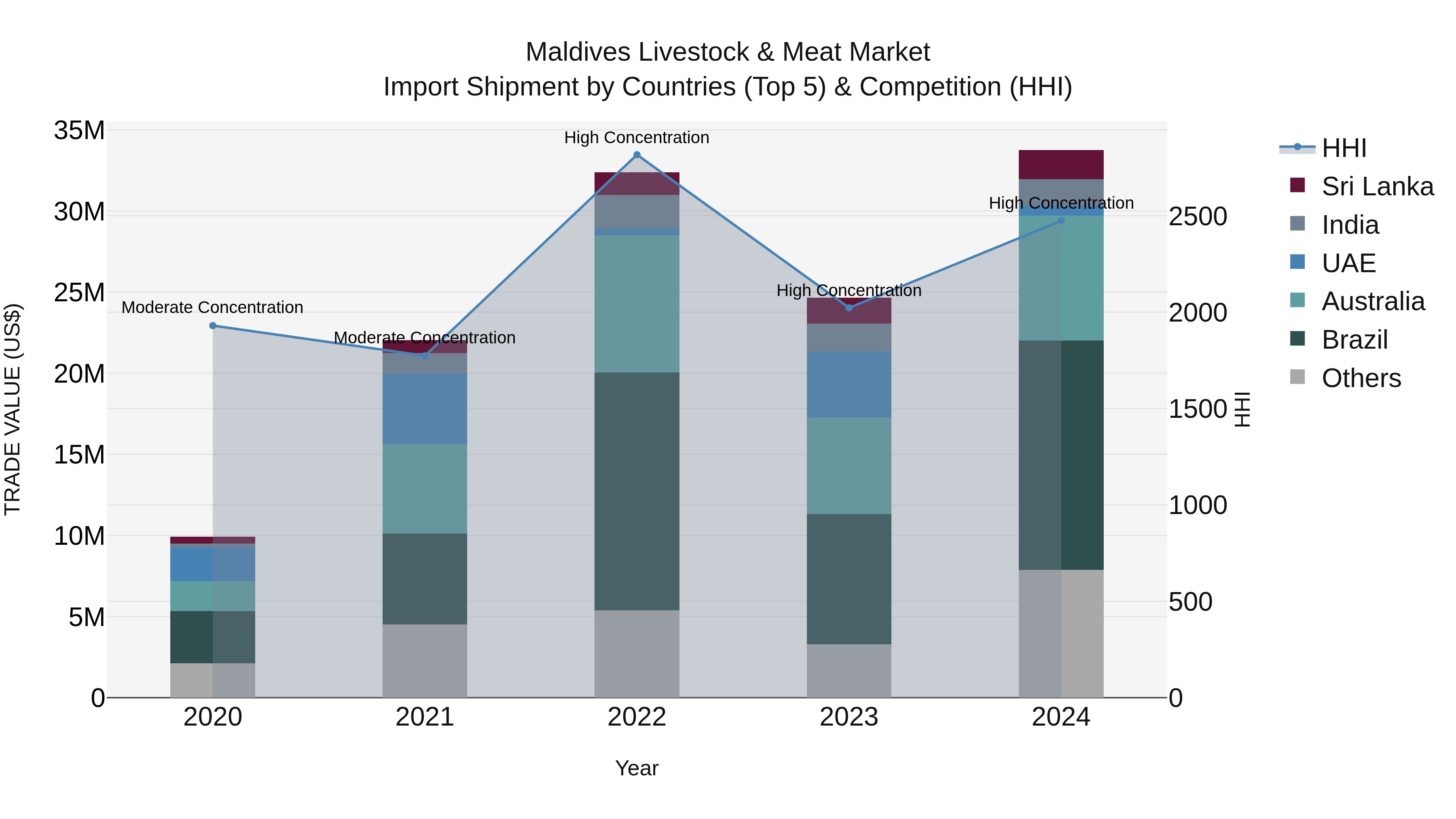 Maldives Livestock & Meat Market Top 5 Importing Countries and Market Competition (HHI) Analysis