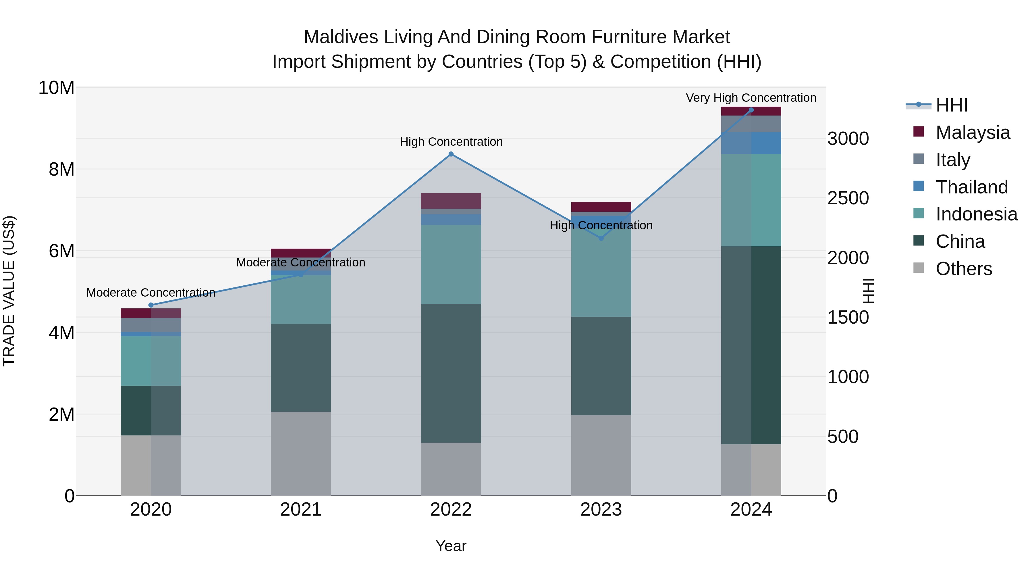 Maldives Living and Dining Room Furniture Market Top 5 Importing Countries and Market Competition (HHI) Analysis