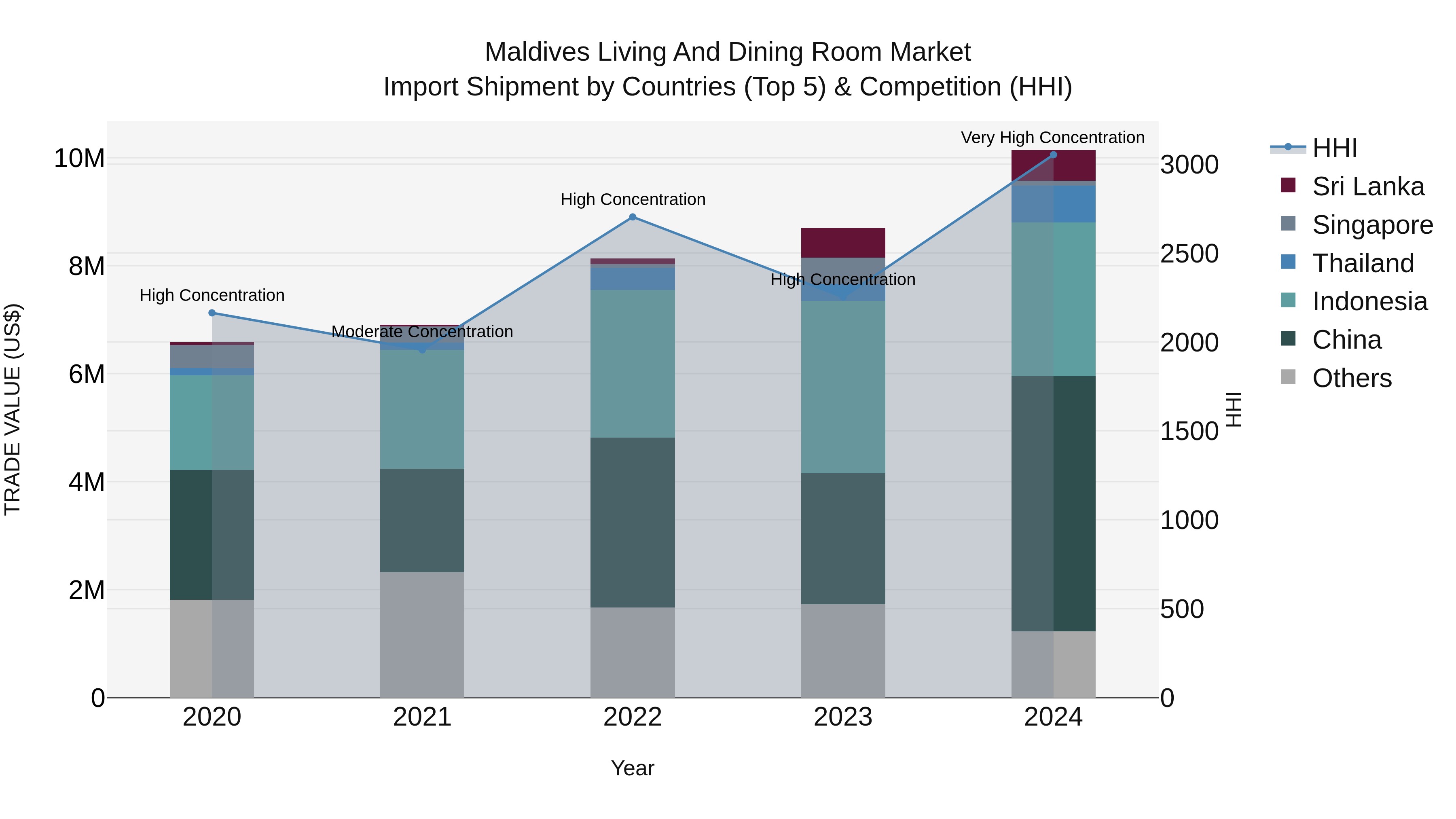 Maldives Living and Dining Room Market Top 5 Importing Countries and Market Competition (HHI) Analysis