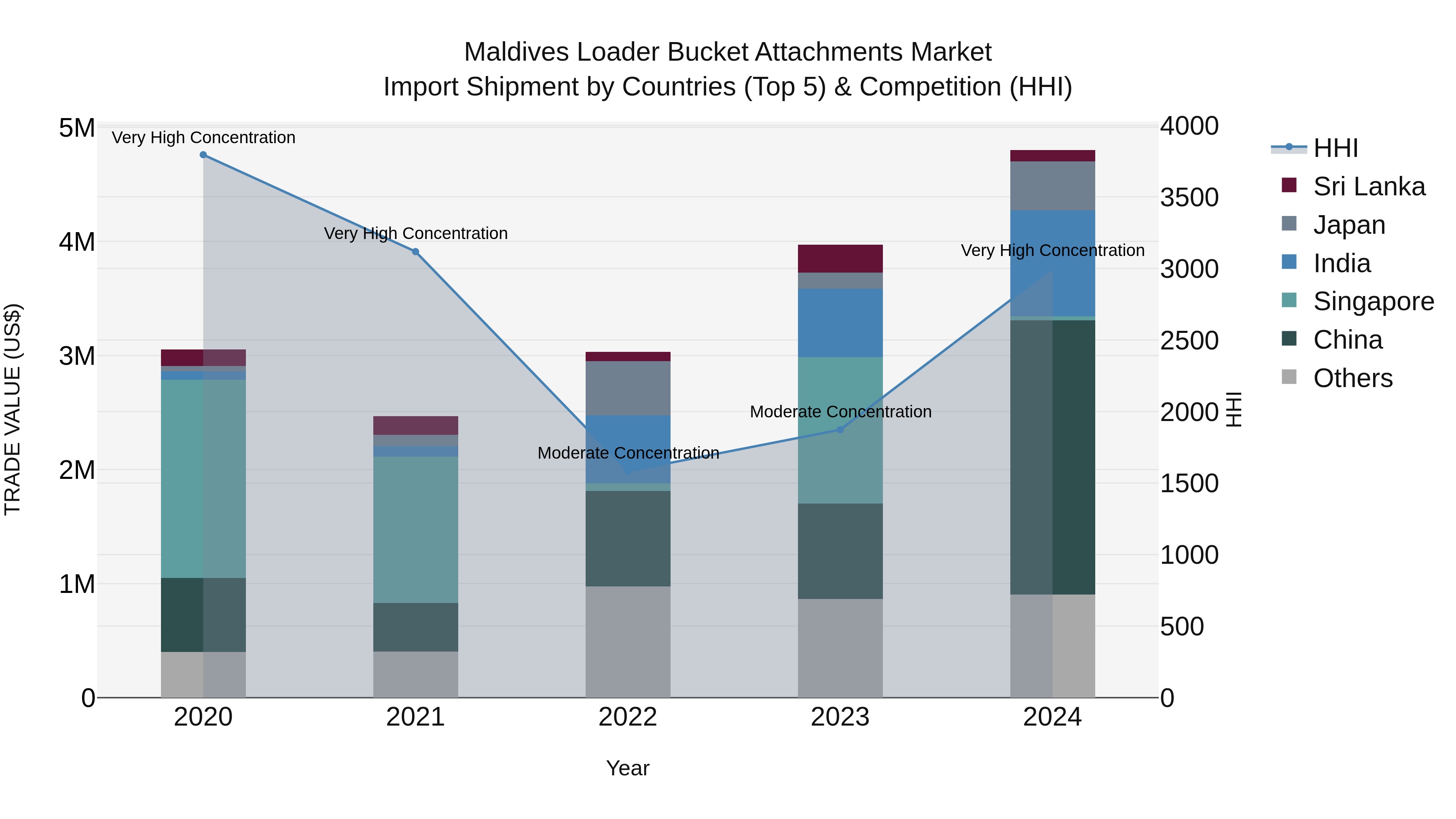 Maldives Loader Bucket Attachments Market Top 5 Importing Countries and Market Competition (HHI) Analysis