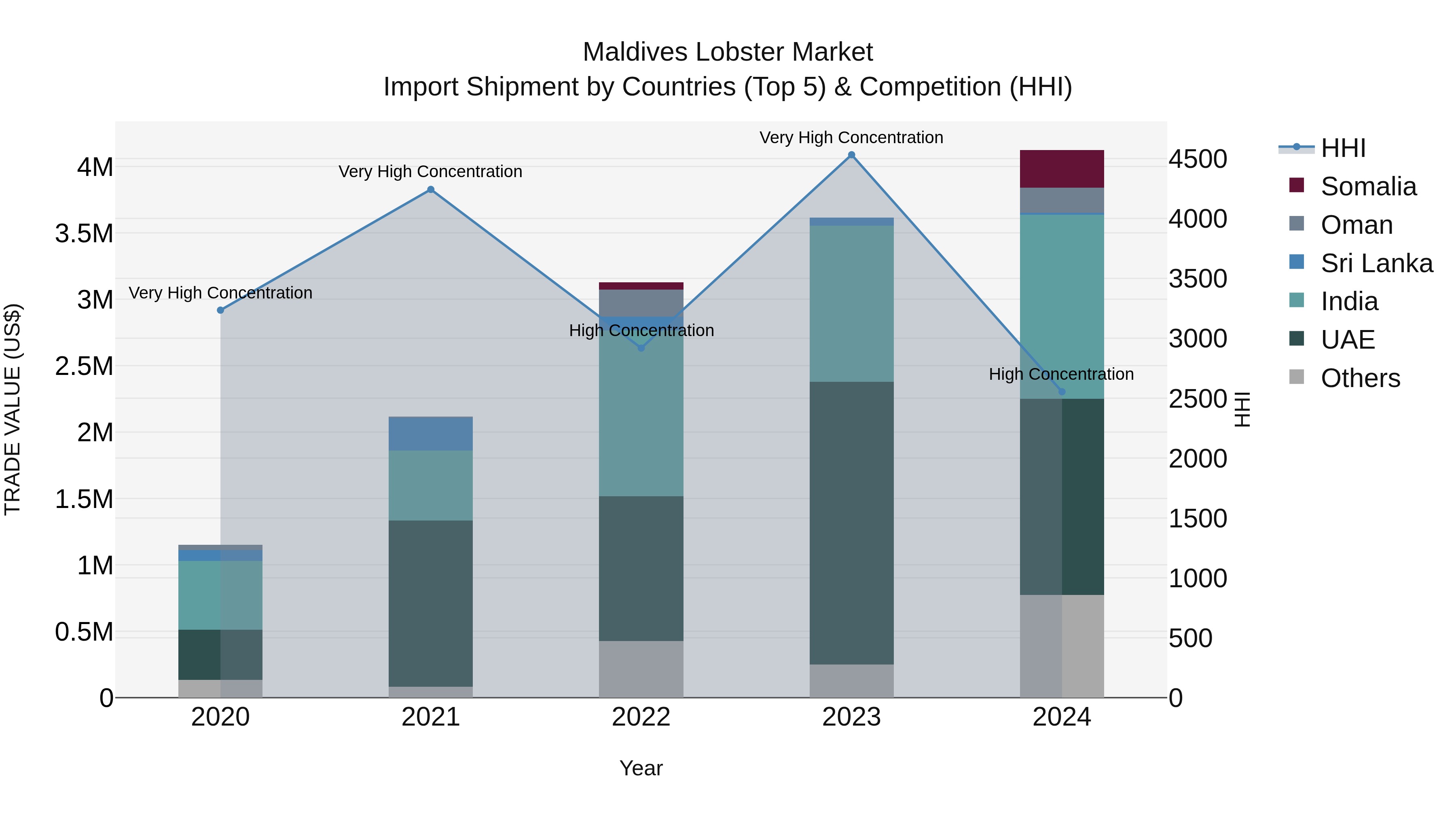 Maldives Lobster Market Top 5 Importing Countries and Market Competition (HHI) Analysis