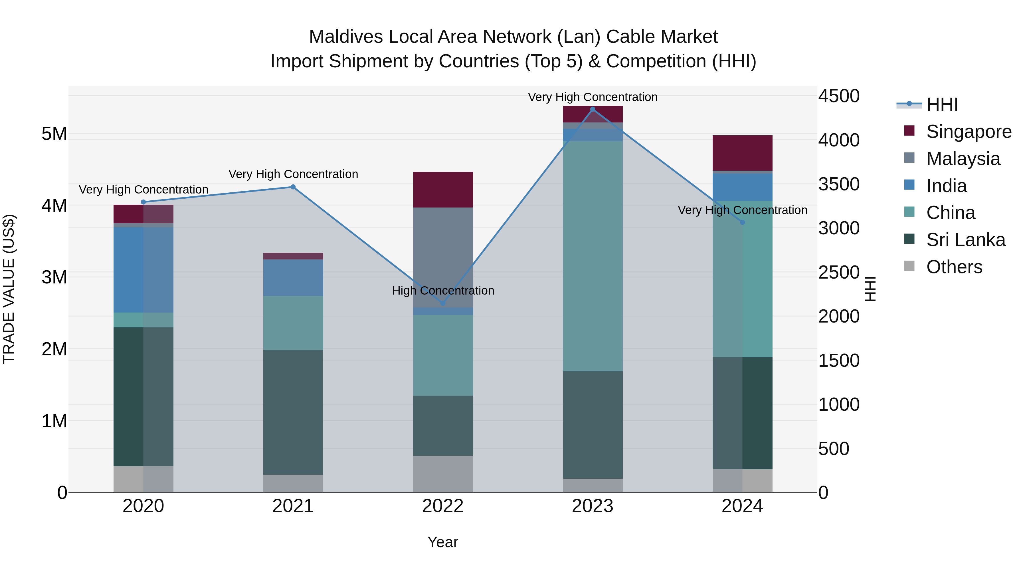 Maldives Local Area Network (Lan) Cable Market Top 5 Importing Countries and Market Competition (HHI) Analysis