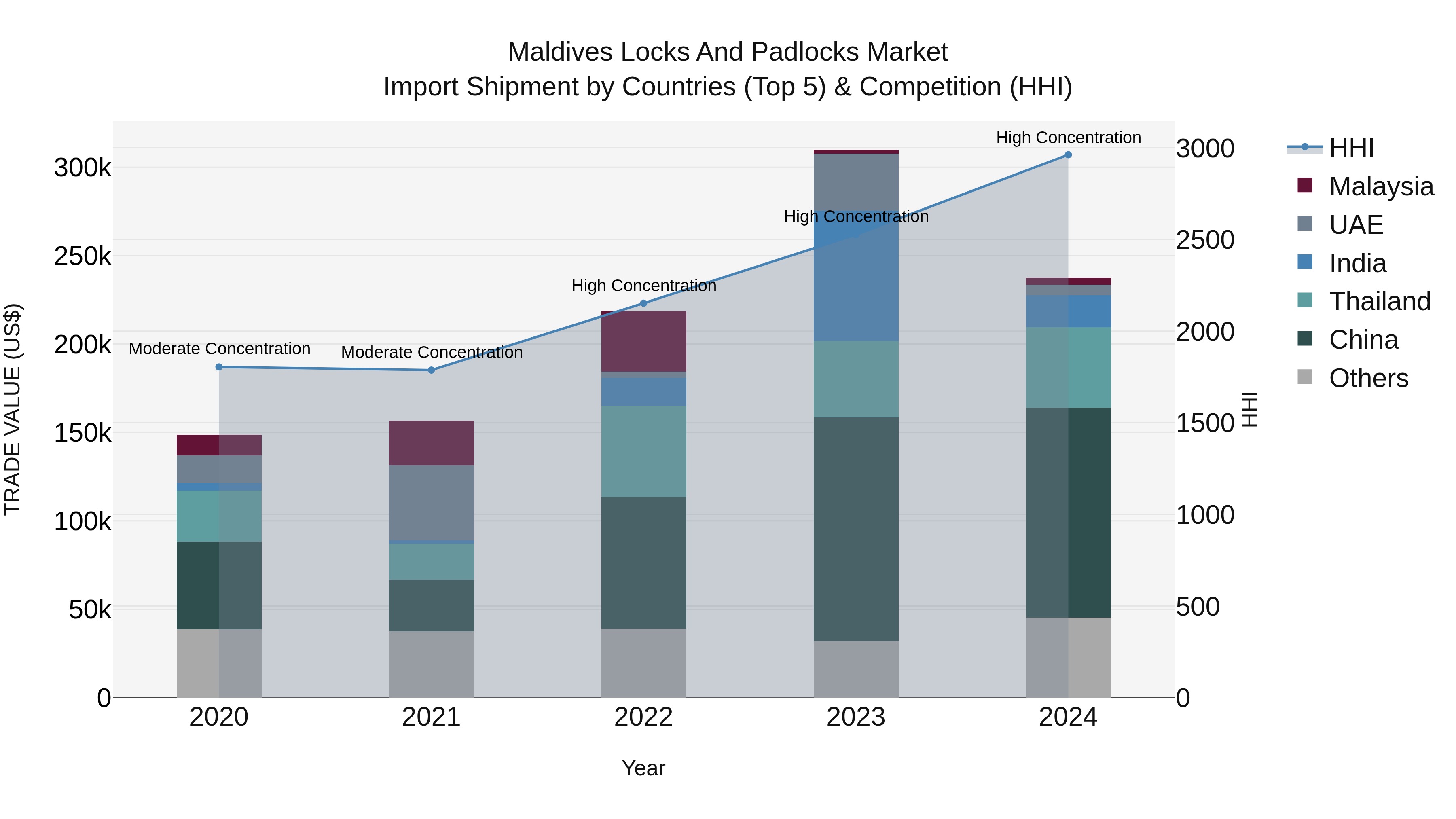 Maldives Locks and Padlocks Market Top 5 Importing Countries and Market Competition (HHI) Analysis