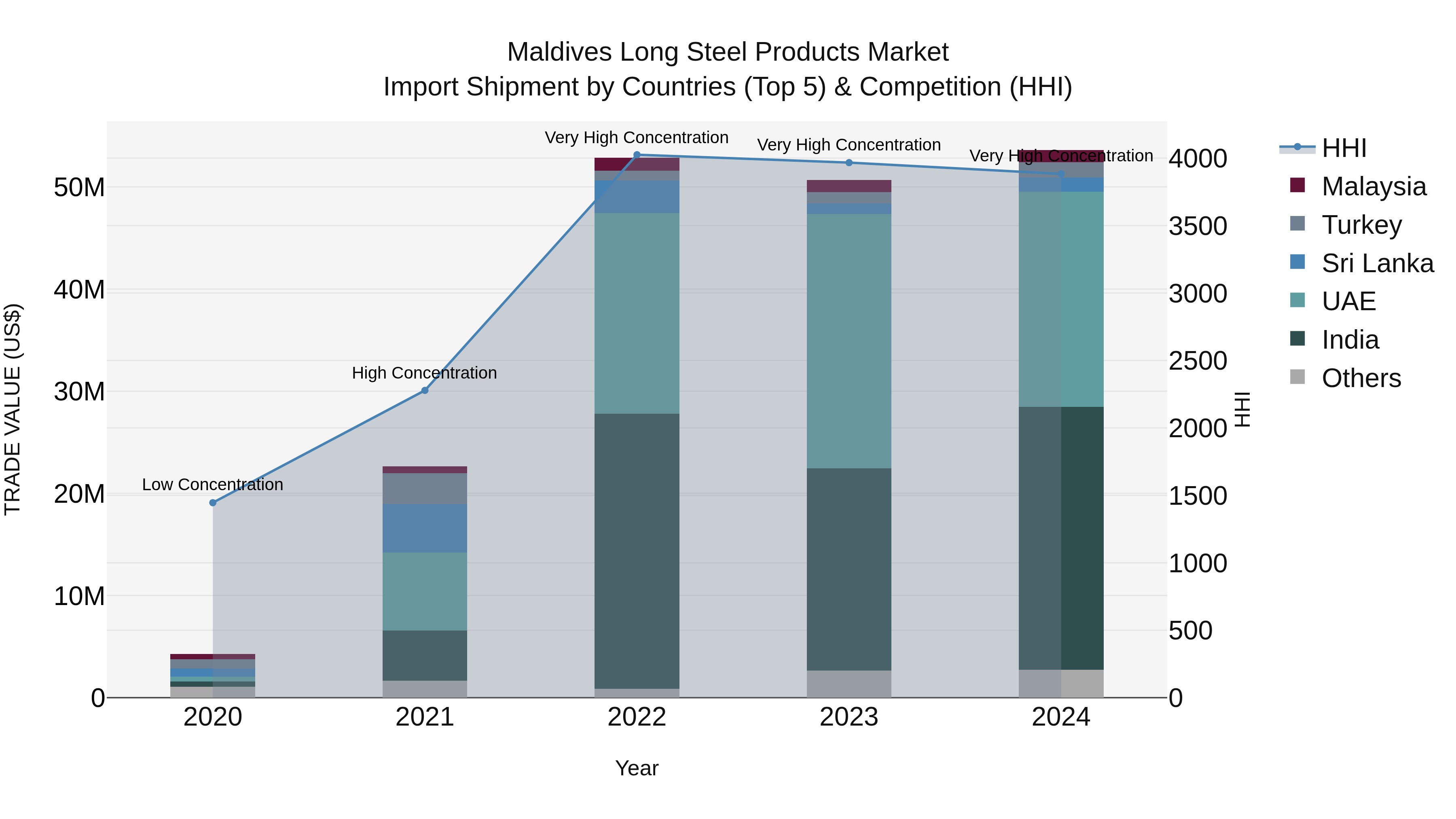 Maldives Long Steel Products Market Top 5 Importing Countries and Market Competition (HHI) Analysis