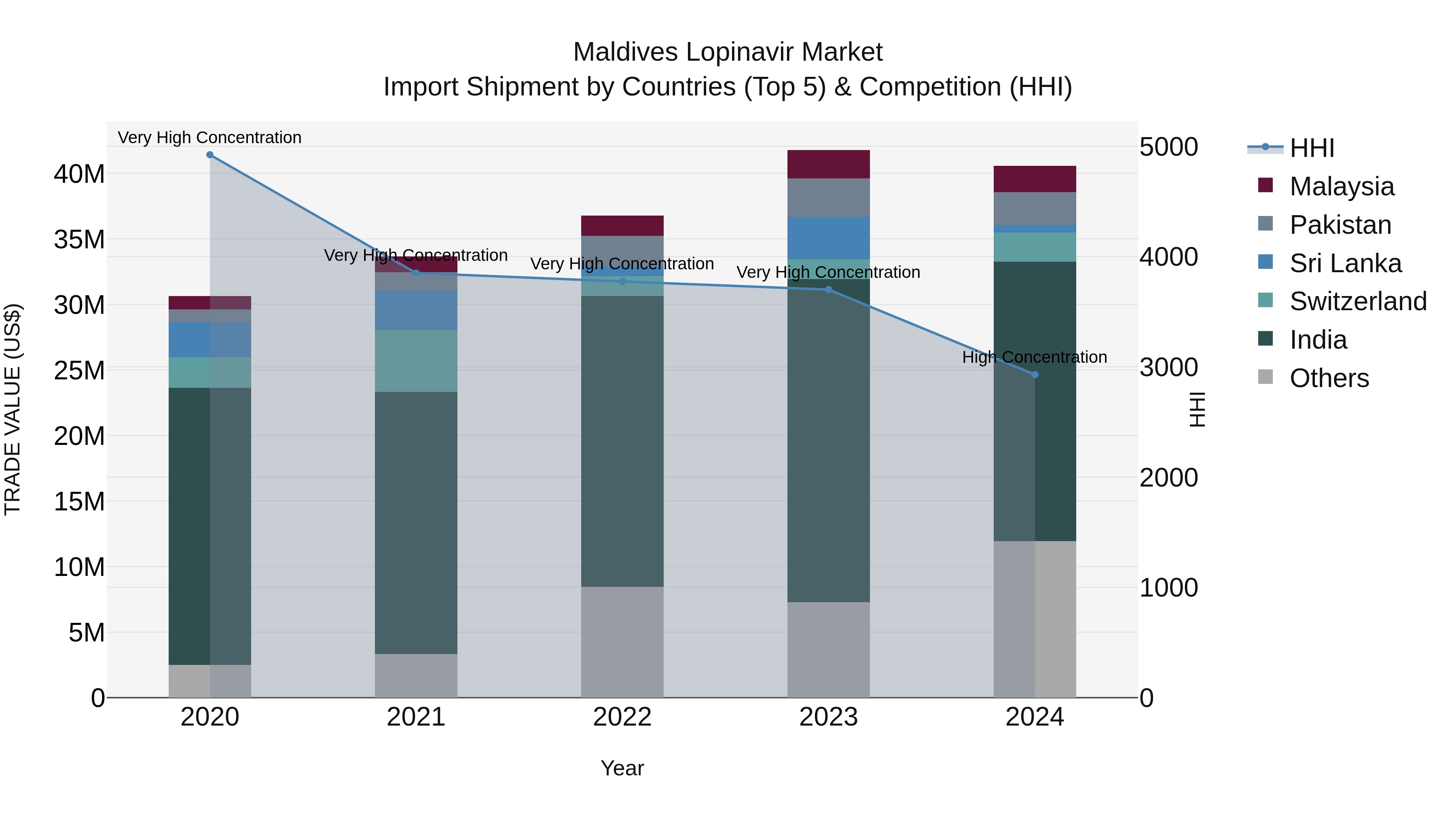 Maldives Lopinavir Market Top 5 Importing Countries and Market Competition (HHI) Analysis
