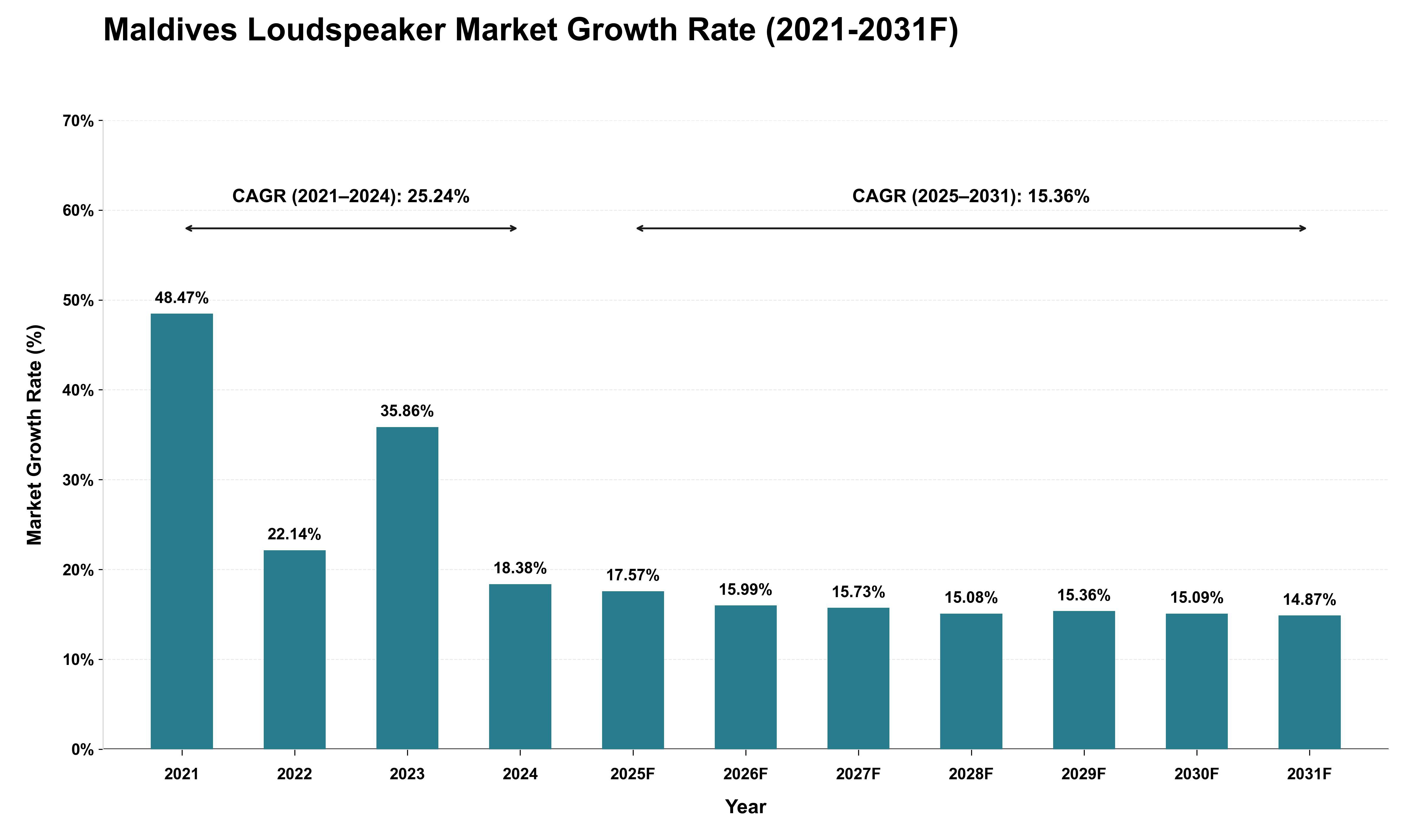 Maldives Loudspeaker Market Growth Rate Analysis (2021 - 2031)