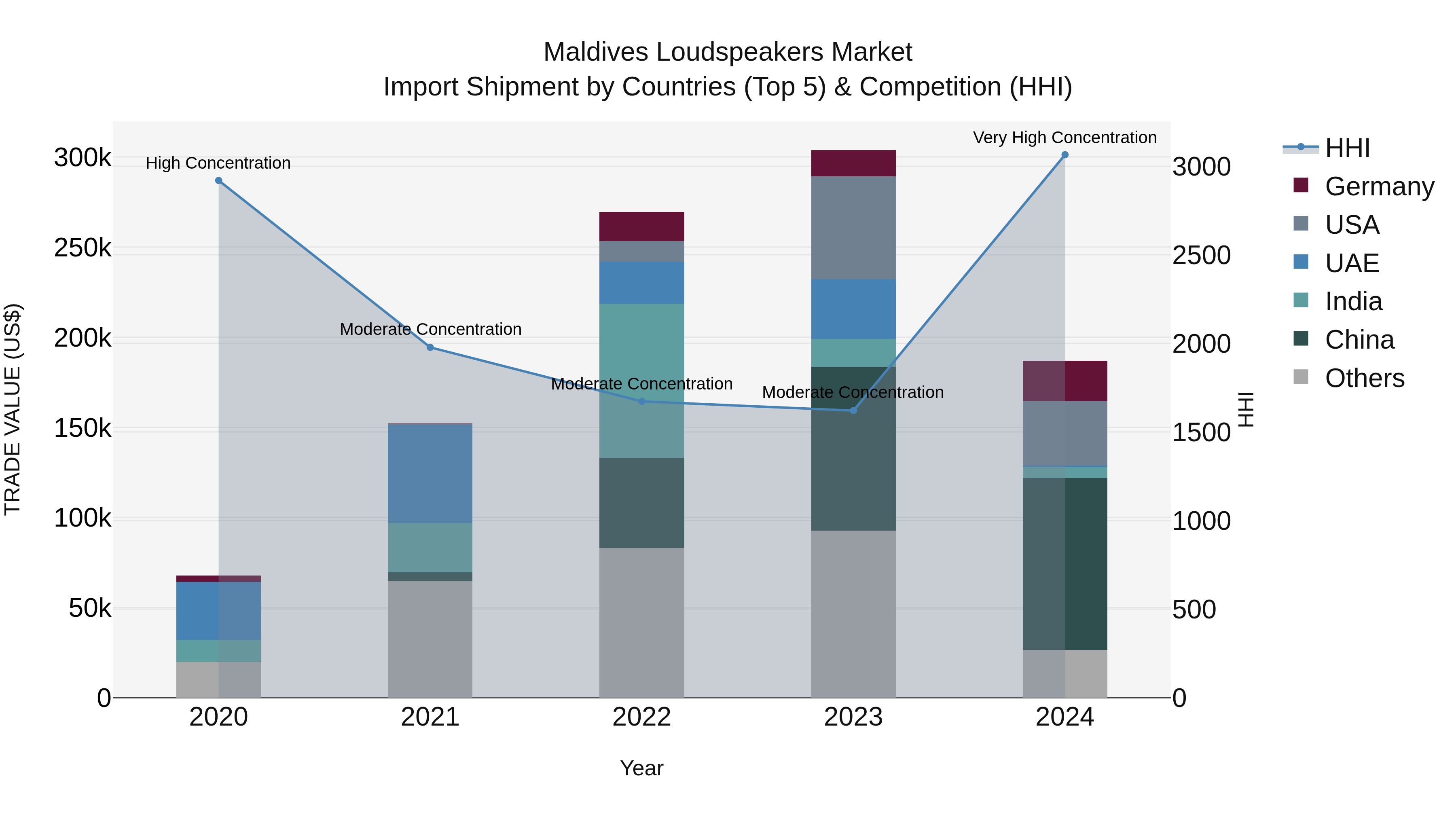 Maldives Loudspeakers Market Top 5 Importing Countries and Market Competition (HHI) Analysis