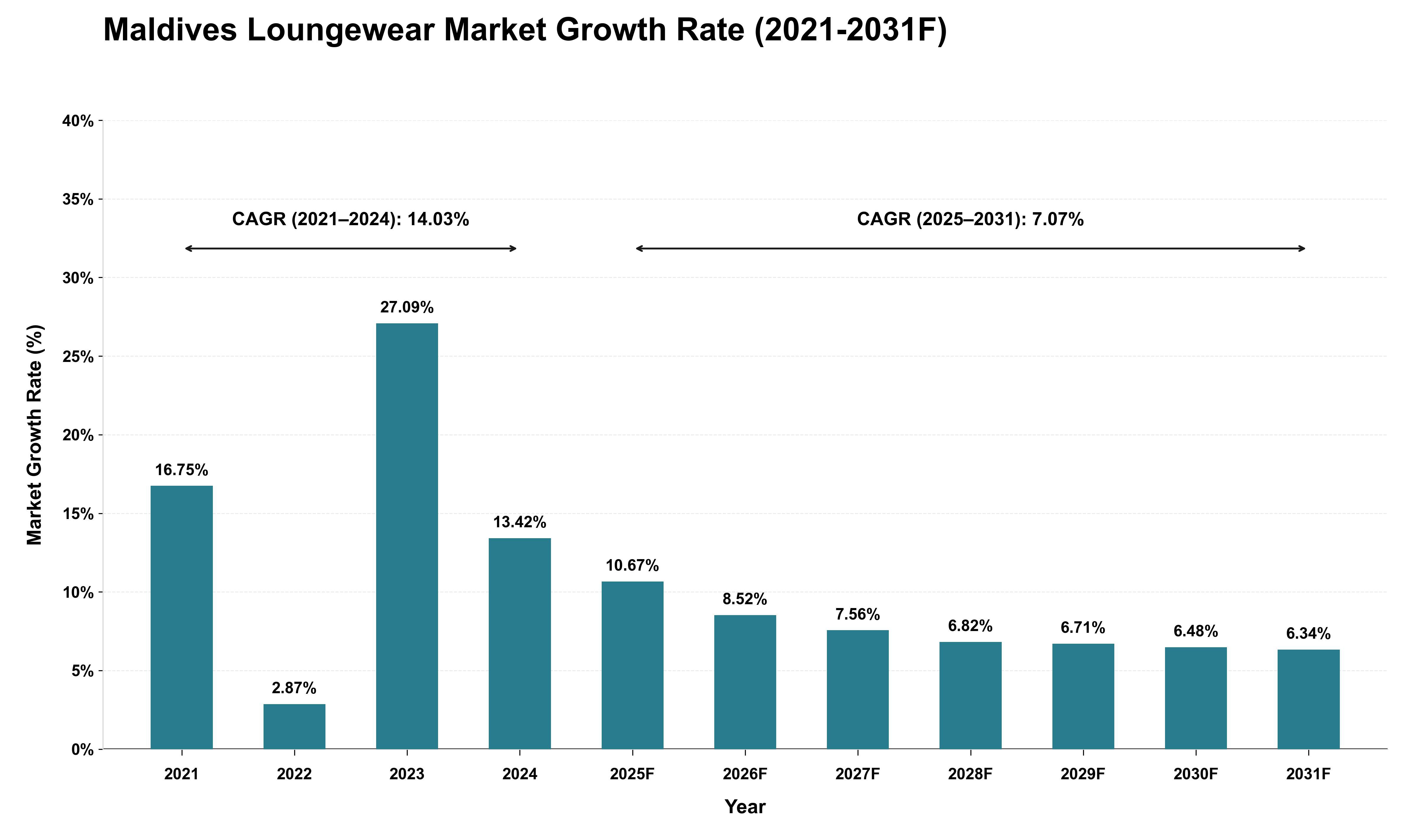 Maldives Loungewear Market Growth Rate Analysis (2021 - 2031)