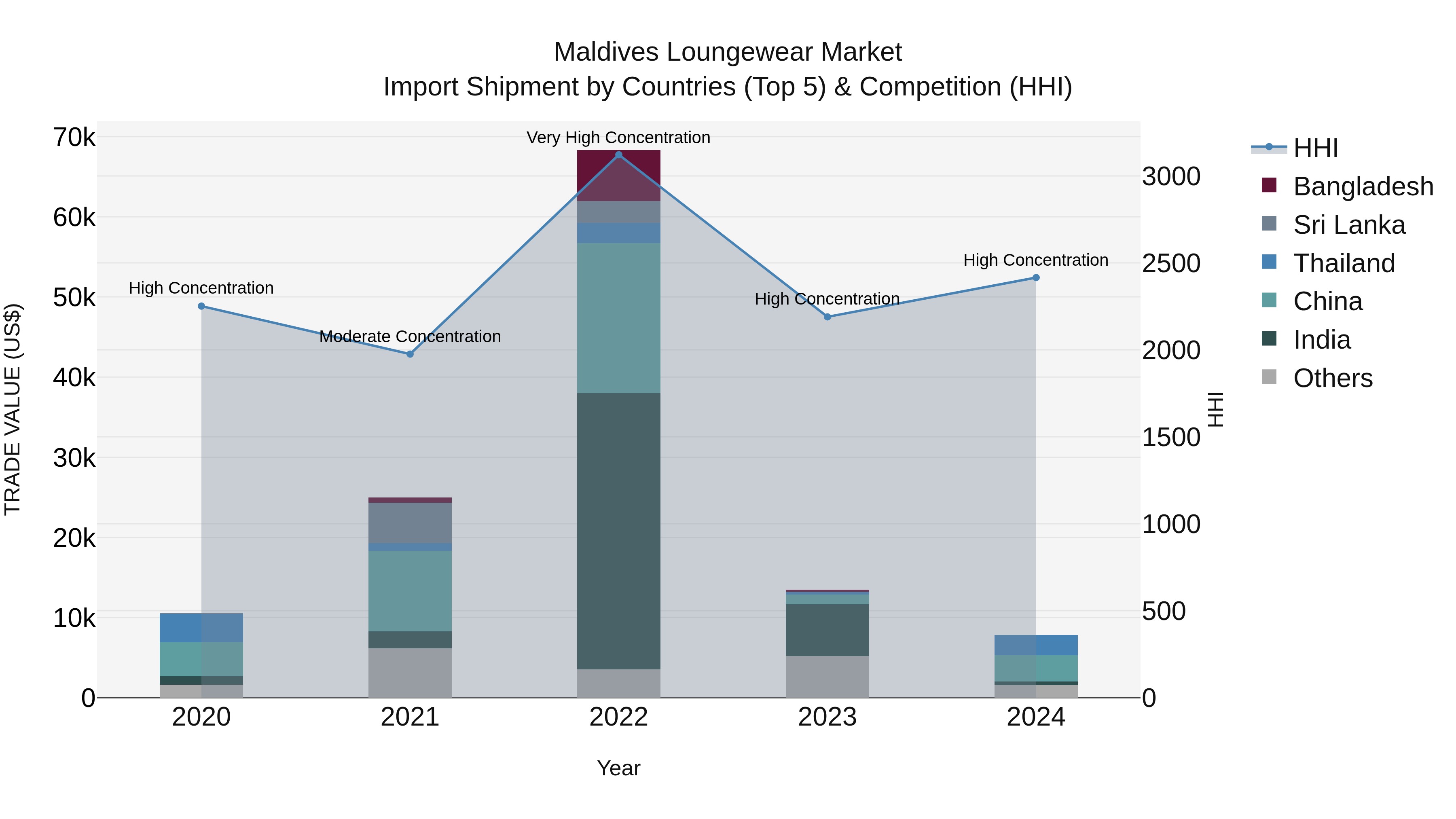 Maldives Loungewear Market Top 5 Importing Countries and Market Competition (HHI) Analysis